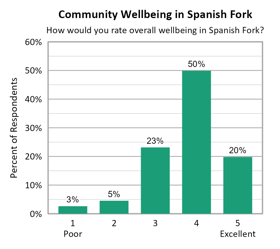 Bar Chart. Title: Community Wellbeing in Spanish Fork. Subtitle: How would you rate overall wellbeing in Spanish Fork? Data — 1 Poor: 3% of respondents; 2: 5% of respondents; 3: 23% of respondents; 4: 50% of respondents; 5 Excellent: 20% of respondents