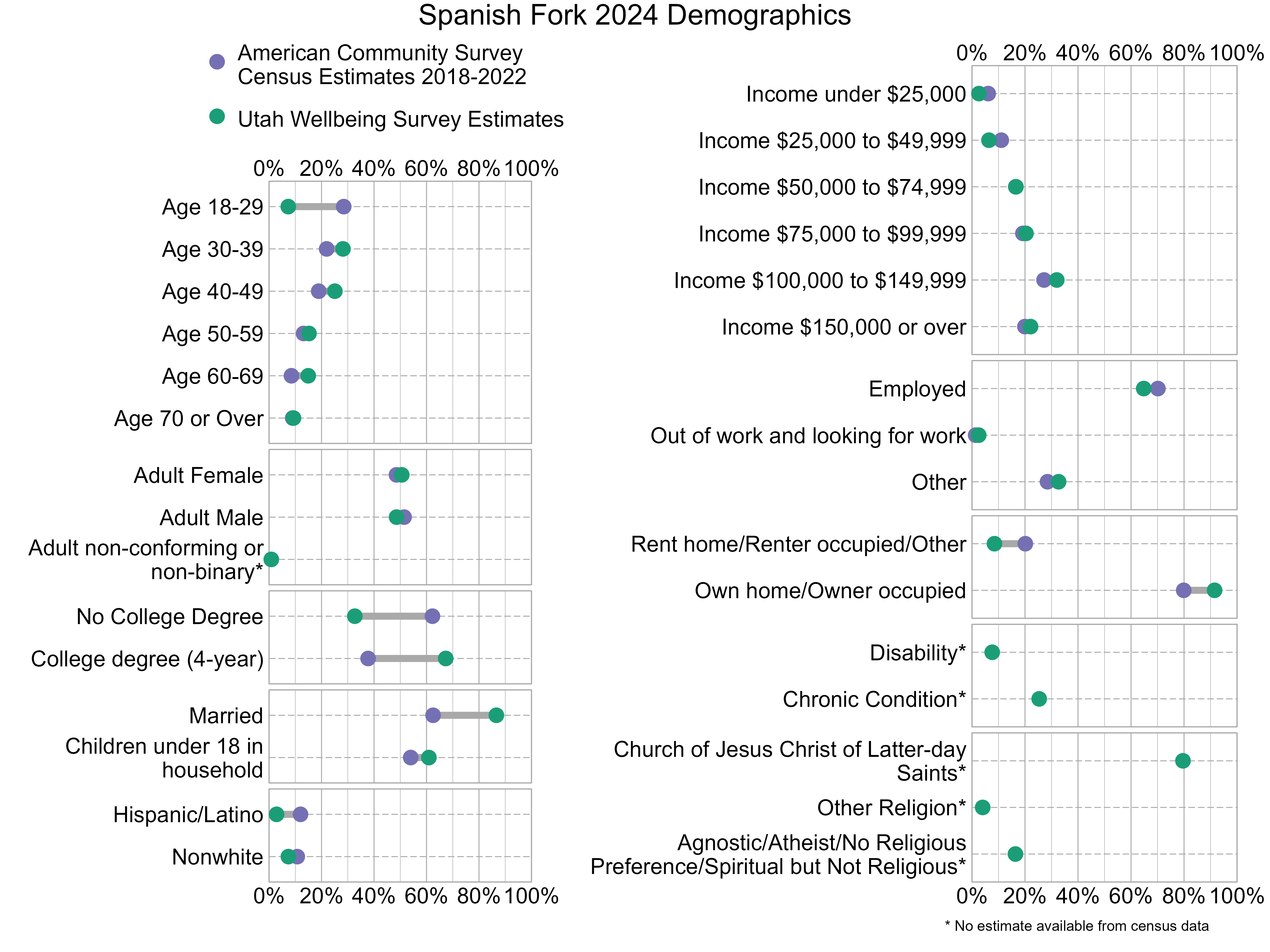 Dot Plot. Title: Spanish Fork 2024 Demographics. Data — Age 18-29: American Community Survey Estimate: 28%, Utah Wellbeing Survey Estimate: 7%; Age 30-39: American Community Survey Estimate: 22%, Utah Wellbeing Survey Estimate: 28%; Age 40-49: American Community Survey Estimate: 19%, Utah Wellbeing Survey Estimate: 25%; Age 50-59: American Community Survey Estimate: 13%, Utah Wellbeing Survey Estimate: 15%; Age 60-69: American Community Survey Estimate: 9%, Utah Wellbeing Survey Estimate: 15%; Age 70 or Over: American Community Survey Estimate: 9%, Utah Wellbeing Survey Estimate: 9%; Income under $25,000: American Community Survey Estimate: 6%, Utah Wellbeing Survey Estimate: 3%; Income $25,000 to $49,999: American Community Survey Estimate: 11%, Utah Wellbeing Survey Estimate: 6%; Income $50,000 to $74,999: American Community Survey Estimate: 17%, Utah Wellbeing Survey Estimate: 17%; Income $75,000 to $99,999: American Community Survey Estimate: 19%, Utah Wellbeing Survey Estimate: 20%; Income $100,000 to $149,999: American Community Survey Estimate: 27%, Utah Wellbeing Survey Estimate: 32%; Income $150,000 or over: American Community Survey Estimate: 20%, Utah Wellbeing Survey Estimate: 22%; Adult Female: American Community Survey Estimate: 49%, Utah Wellbeing Survey Estimate: 51%; Adult Male: American Community Survey Estimate: 51%, Utah Wellbeing Survey Estimate: 49%; Adult non-conforming or non-binary*: American Community Survey Estimate: NA%, Utah Wellbeing Survey Estimate: 1%; Employed: American Community Survey Estimate: 70%, Utah Wellbeing Survey Estimate: 65%; Out of work and looking for work: American Community Survey Estimate: 1%, Utah Wellbeing Survey Estimate: 3%; Other: American Community Survey Estimate: 28%, Utah Wellbeing Survey Estimate: 33%; No College Degree: American Community Survey Estimate: 62%, Utah Wellbeing Survey Estimate: 33%; College degree (4-year): American Community Survey Estimate: 38%, Utah Wellbeing Survey Estimate: 67%; Rent home/Renter occupied/Other: American Community Survey Estimate: 20%, Utah Wellbeing Survey Estimate: 8%; Own home/Owner occupied: American Community Survey Estimate: 80%, Utah Wellbeing Survey Estimate: 92%; Married: American Community Survey Estimate: 63%, Utah Wellbeing Survey Estimate: 87%; Children under 18 in household: American Community Survey Estimate: 54%, Utah Wellbeing Survey Estimate: 61%; Disability*: American Community Survey Estimate: NA%, Utah Wellbeing Survey Estimate: 8%; Chronic Condition*: American Community Survey Estimate: NA%, Utah Wellbeing Survey Estimate: 25%; Hispanic/Latino: American Community Survey Estimate: 12%, Utah Wellbeing Survey Estimate: 3%; Nonwhite: American Community Survey Estimate: 11%, Utah Wellbeing Survey Estimate: 7%; Church of Jesus Christ of Latter-day Saints*: American Community Survey Estimate: NA%, Utah Wellbeing Survey Estimate: 80%; Other Religion*: American Community Survey Estimate: NA%, Utah Wellbeing Survey Estimate: 4%; Agnostic/Atheist/No Religious Preference/Spiritual but Not Religious*: American Community Survey Estimate: NA%, Utah Wellbeing Survey Estimate: 16%