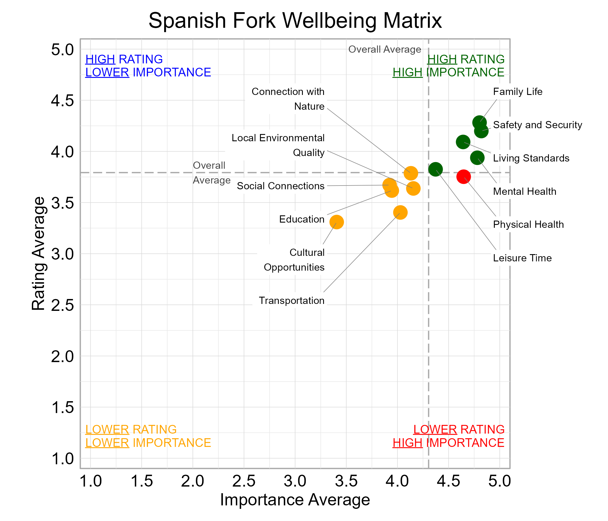 Scatterplot. Title: Spanish Fork Wellbeing Matrix. Subtitle: Domains are classified into four quadrants depending on their average rating and average importance as compared to the average of all the average domain ratings and the average domain importance ratings. Data — High rating, high importance (green quadrant) domains include: Family Life, Leisure Time, Living Standards, Mental Health, and Safety and Security; Lower rating, lower importance (yellow quadrant) domains include: Connection with Nature, Cultural Opportunities, Education, Local Environmental Quality, Social Connections, and Transportation; Lower rating, high importance (red quadrant) domains include: Physical Health