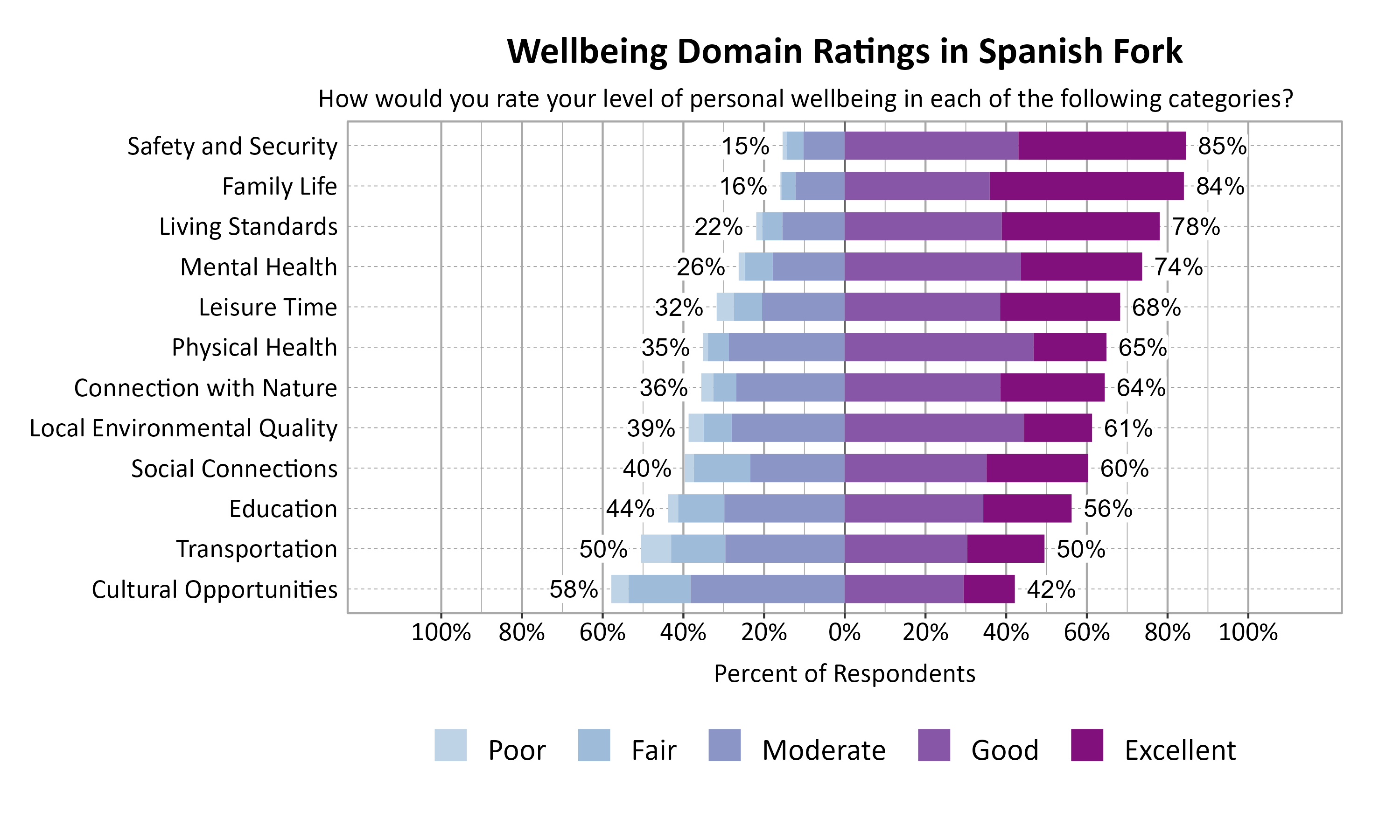 Likert Graph. Title: Wellbeing Domain Ratings in Spanish Fork. Subtitle: How would you rate your level of personal wellbeing in each of the following categories? Data — Category: Safety and Security - 15% of respondents rated as poor, fair, or moderate while  85% rated as good or excellent; Category: Family Life - 16% of respondents rated as poor, fair, or moderate while  84% rated as good or excellent; Category: Living Standards - 22% of respondents rated as poor, fair, or moderate while  78% rated as good or excellent; Category: Mental Health - 26% of respondents rated as poor, fair, or moderate while  74% rated as good or excellent; Category: Leisure Time - 32% of respondents rated as poor, fair, or moderate while  68% rated as good or excellent; Category: Physical Health - 35% of respondents rated as poor, fair, or moderate while  65% rated as good or excellent; Category: Connection with Nature - 36% of respondents rated as poor, fair, or moderate while  64% rated as good or excellent; Category: Local Environmental Quality - 39% of respondents rated as poor, fair, or moderate while  61% rated as good or excellent; Category: Social Connections - 40% of respondents rated as poor, fair, or moderate while  60% rated as good or excellent; Category: Education - 44% of respondents rated as poor, fair, or moderate while  56% rated as good or excellent; Category: Transportation - 50% of respondents rated as poor, fair, or moderate while  50% rated as good or excellent; Category: Cultural Opportunities - 58% of respondents rated as poor, fair, or moderate while  42% rated as good or excellent