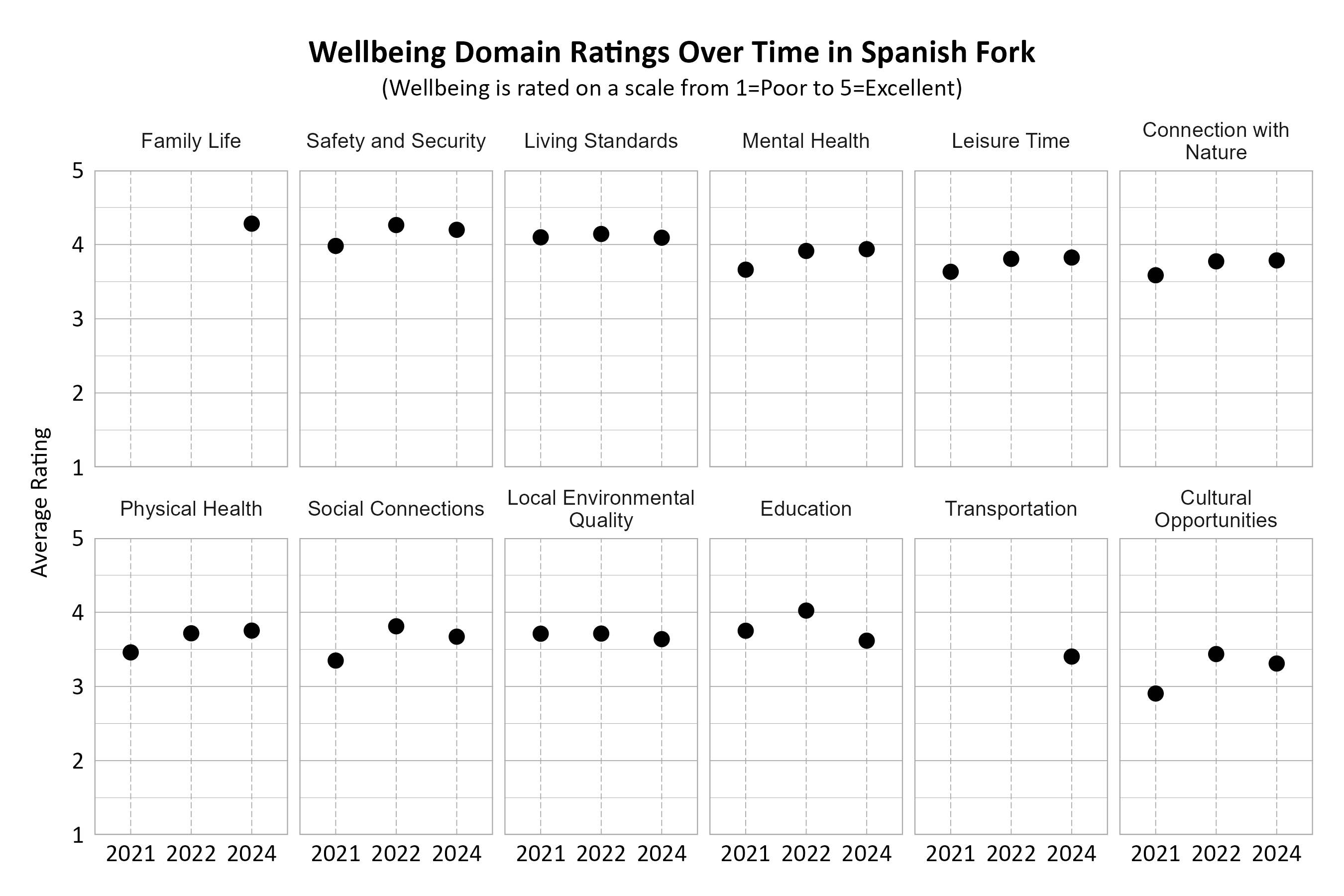 Dot Plot. Title: Wellbeing Domain Ratings Over Time in Spanish Fork. Subtitle: (Wellbeing is rated on a scale from 1=Very Poor to 5=Excellent) Data — Connection with Nature 2021: 3.59; Connection with Nature 2022: 3.77; Connection with Nature 2024: 3.79; Cultural Opportunities 2021: 2.90; Cultural Opportunities 2022: 3.44; Cultural Opportunities 2024: 3.31; Education 2021: 3.75; Education 2022: 4.02; Education 2024: 3.62; Family Life 2024: 4.28; Leisure Time 2021: 3.63; Leisure Time 2022: 3.81; Leisure Time 2024: 3.83; Living Standards 2021: 4.10; Living Standards 2022: 4.14; Living Standards 2024: 4.09; Local Environmental Quality 2021: 3.71; Local Environmental Quality 2022: 3.71; Local Environmental Quality 2024: 3.64; Mental Health 2021: 3.66; Mental Health 2022: 3.91; Mental Health 2024: 3.94; Physical Health 2021: 3.46; Physical Health 2022: 3.72; Physical Health 2024: 3.75; Safety and Security 2021: 3.98; Safety and Security 2022: 4.26; Safety and Security 2024: 4.20; Social Connections 2021: 3.35; Social Connections 2022: 3.81; Social Connections 2024: 3.67; Transportation 2024: 3.40