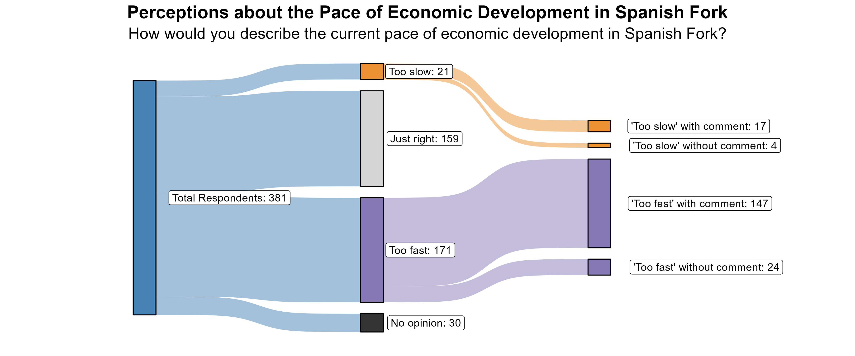 Sankey Graph. Title: Perceptions about the Pace of Economic Development in Spanish Fork. Subtitle: How would you describe the current pace of economic development in Spanish Fork? (In Number of Respondents). Data — Total Respondents: 381; No opinion: 30; Too fast: 171; Just right: 159; Too slow: 21; 'Too fast' without comment: 24; 'Too fast' with comment: 147; 'Too slow' without comment: 4; 'Too slow' with comment: 17