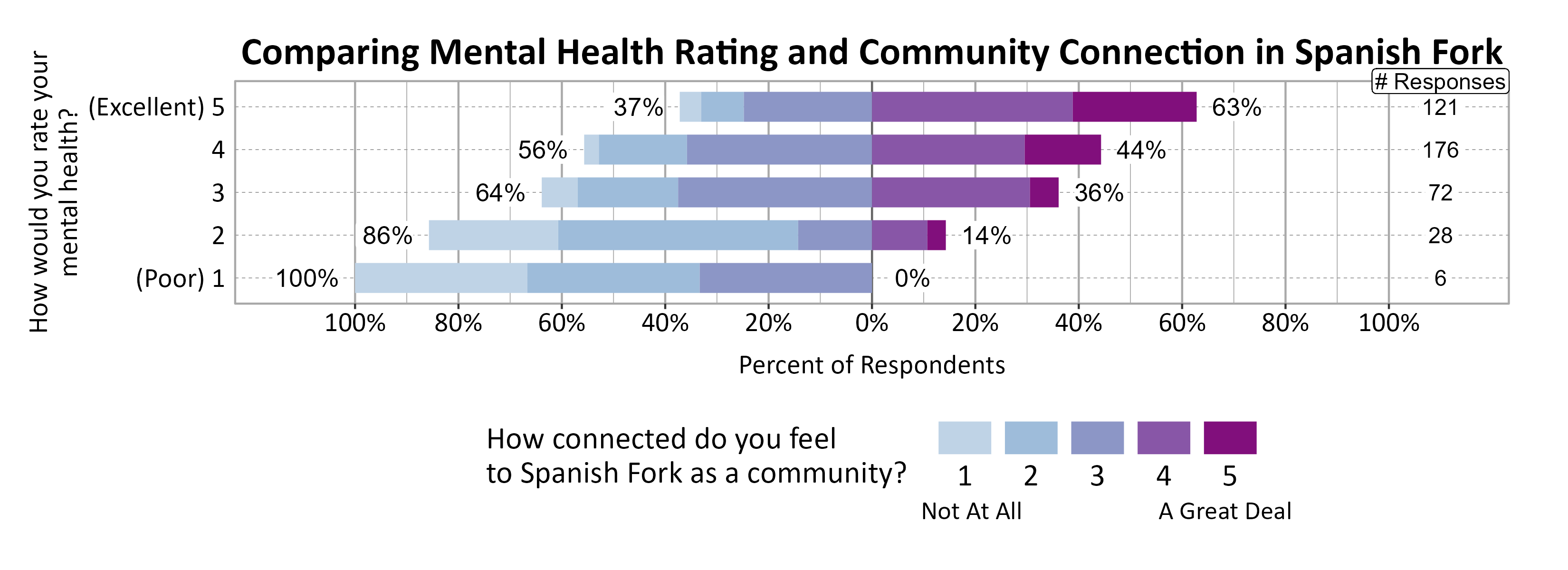 Likert Graph. Title: Comparing Mental Health Rating and Community Connection in Spanish Fork. Data — Of the 6 respondents that rate their mental health rating as a (Poor) 1, 100% indicate a community connection score of 1, 2, or 3 while  0% indicate a community connection score of 4 or 5; Of the 28 respondents that rate their mental health rating as a 2,  86% indicate a community connection score of 1, 2, or 3 while 14% indicate a community connection score of 4 or 5; Of the 72 respondents that rate their mental health rating as a 3,  64% indicate a community connection score of 1, 2, or 3 while 36% indicate a community connection score of 4 or 5; Of the 176 respondents that rate their mental health rating as a 4,  56% indicate a community connection score of 1, 2, or 3 while 44% indicate a community connection score of 4 or 5; Of the 121 respondents that rate their mental health rating as a (Excellent) 5,  37% indicate a community connection score of 1, 2, or 3 while 63% indicate a community connection score of 4 or 5