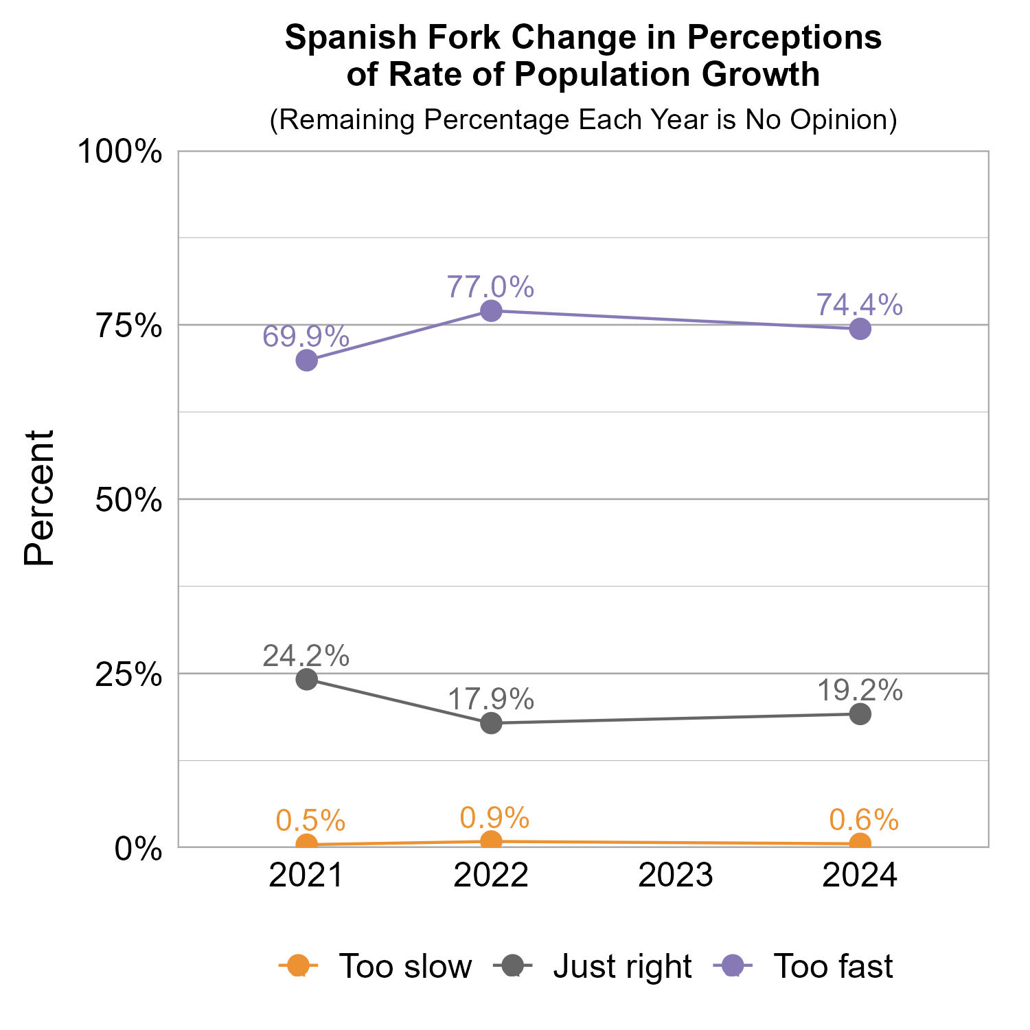 Line Graph. Title: Spanish Fork Change in Perceptions of Rate of Population Growth. Subtitle: (Remaining Percentage Each Year is No Opinion) Data — 2021:  0.5% rated too slow, 24.2% rated just right, 69.9% rated too fast; 2022:  0.9% rated too slow, 17.9% rated just right, 77.0% rated too fast; 2024:  0.6% rated too slow, 19.2% rated just right, 74.4% rated too fast