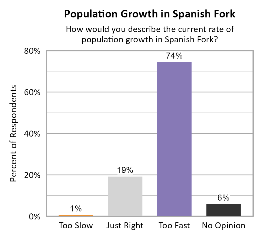 Bar Chart. Title: Population Growth in Spanish Fork. Subtitle: How would you describe the current rate of population growth in Spanish Fork? Data — Too Slow: 1% of respondents; Just Right: 19% of respondents; Too Fast: 74% of respondents; No Opinion: 6% of respondents