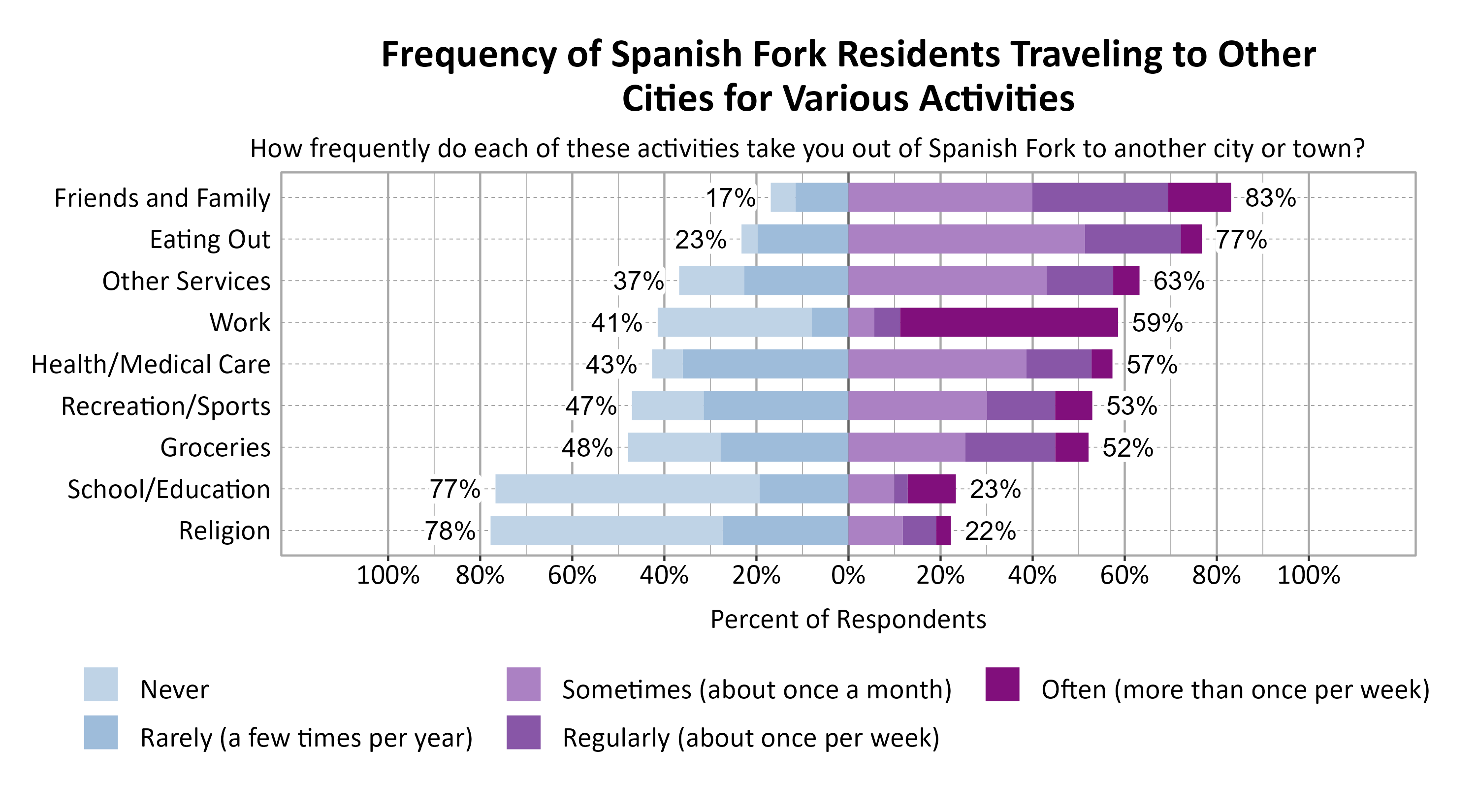Likert Graph. Title: Frequency of Spanish Fork Residents Traveling to Other Cities for Various Activities. Subtitle: How frequently do each of these activities take you out of Spanish Fork to another city or town? Data — Category: Friends and Family - 17% of respondents indicated it was never or rarely and 83% of respondents indicated it was sometimes, regularly, often; Category: Eating Out - 23% of respondents indicated it was never or rarely and 77% of respondents indicated it was sometimes, regularly, often; Category: Other Services - 37% of respondents indicated it was never or rarely and 63% of respondents indicated it was sometimes, regularly, often; Category: Work - 41% of respondents indicated it was never or rarely and 59% of respondents indicated it was sometimes, regularly, often; Category: Health/Medical Care - 43% of respondents indicated it was never or rarely and 57% of respondents indicated it was sometimes, regularly, often; Category: Recreation/Sports - 47% of respondents indicated it was never or rarely and 53% of respondents indicated it was sometimes, regularly, often; Category: Groceries - 48% of respondents indicated it was never or rarely and 52% of respondents indicated it was sometimes, regularly, often; Category: School/Education - 77% of respondents indicated it was never or rarely and 23% of respondents indicated it was sometimes, regularly, often; Category: Religion - 78% of respondents indicated it was never or rarely and 22% of respondents indicated it was sometimes, regularly, often