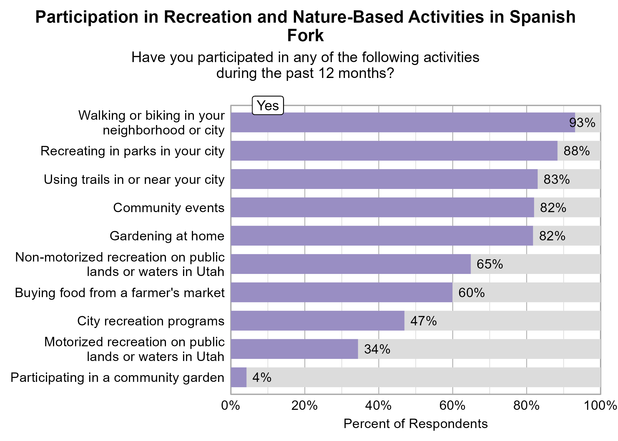 Bar Graph. Title: Participation in Recreation and Nature-Based Activities in Spanish Fork. Subtitle: Have you participated in any of the following activities during the past 12 months? Data — 93% of respondents indicated yes to Walking or biking in your neighborhood or city; 88% of respondents indicated yes to Recreating in parks in your city; 83% of respondents indicated yes to Using trails in or near your city; 82% of respondents indicated yes to Community events; 82% of respondents indicated yes to Gardening at home; 65% of respondents indicated yes to Non-motorized recreation on public lands or waters in Utah; 60% of respondents indicated yes to Buying food from a farmer's market; 47% of respondents indicated yes to City recreation programs; 34% of respondents indicated yes to Motorized recreation on public lands or waters in Utah; 4% of respondents indicated yes to Participating in a community garden
