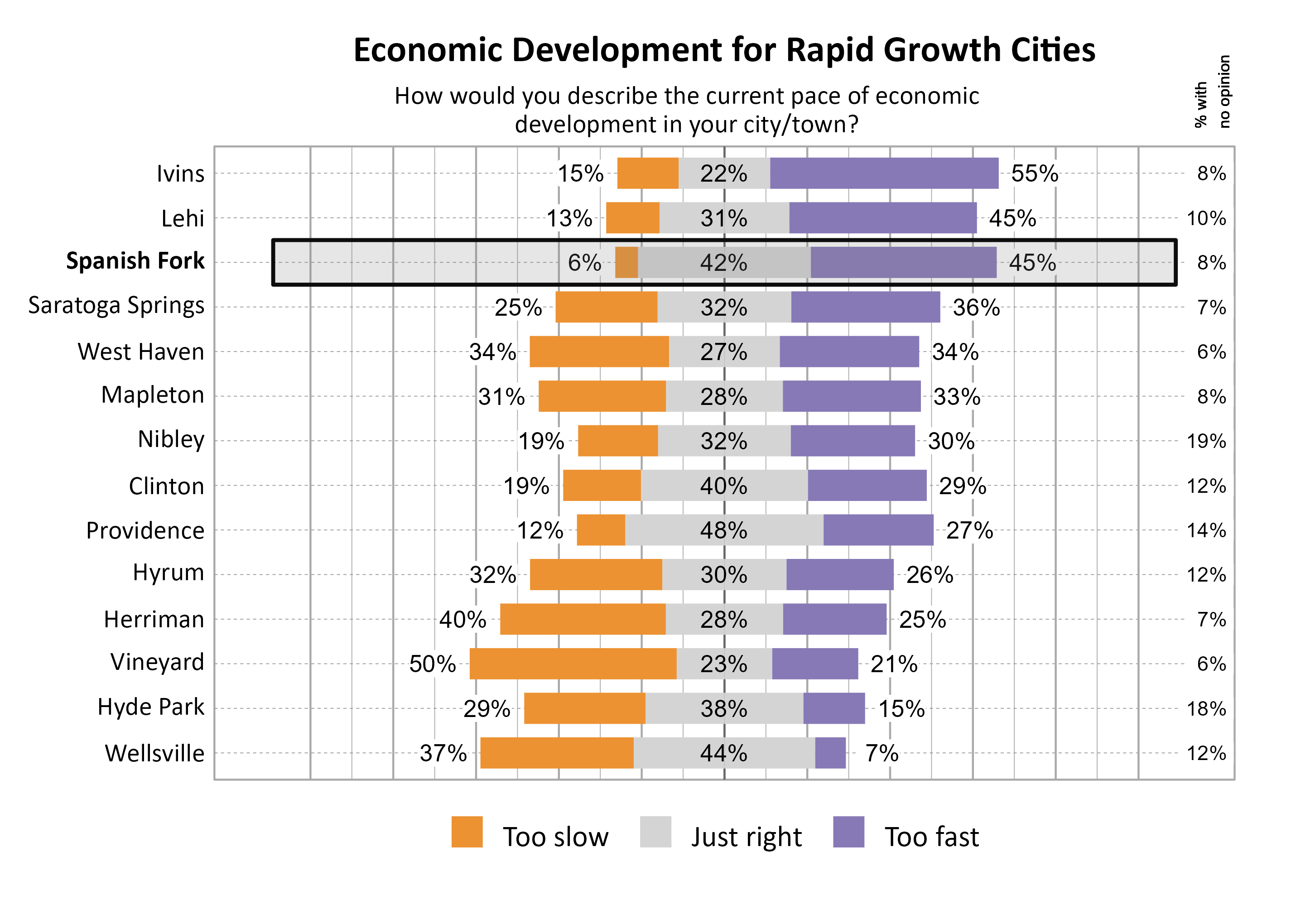 Likert Graph. Title: Economic Development for Rapid Growth Cities. Subtitle: How would you describe the current pace of economic development in your city/town? Data — City: Ivins 15% of respondents indicated that it was too slow, 22% indicated that it was just right, 55% indicated that it was too fast, and  8% had no opinion; City: Lehi 13% of respondents indicated that it was too slow, 31% indicated that it was just right, 45% indicated that it was too fast, and 10% had no opinion; City: Spanish Fork  6% of respondents indicated that it was too slow, 42% indicated that it was just right, 45% indicated that it was too fast, and  8% had no opinion; City: Saratoga Springs 25% of respondents indicated that it was too slow, 32% indicated that it was just right, 36% indicated that it was too fast, and  7% had no opinion; City: West Haven 34% of respondents indicated that it was too slow, 27% indicated that it was just right, 34% indicated that it was too fast, and  6% had no opinion; City: Mapleton 31% of respondents indicated that it was too slow, 28% indicated that it was just right, 33% indicated that it was too fast, and  8% had no opinion; City: Nibley 19% of respondents indicated that it was too slow, 32% indicated that it was just right, 30% indicated that it was too fast, and 19% had no opinion; City: Clinton 19% of respondents indicated that it was too slow, 40% indicated that it was just right, 29% indicated that it was too fast, and 12% had no opinion; City: Providence 12% of respondents indicated that it was too slow, 48% indicated that it was just right, 27% indicated that it was too fast, and 14% had no opinion; City: Hyrum 32% of respondents indicated that it was too slow, 30% indicated that it was just right, 26% indicated that it was too fast, and 12% had no opinion; City: Herriman 40% of respondents indicated that it was too slow, 28% indicated that it was just right, 25% indicated that it was too fast, and  7% had no opinion; City: Vineyard 50% of respondents indicated that it was too slow, 23% indicated that it was just right, 21% indicated that it was too fast, and  6% had no opinion; City: Hyde Park 29% of respondents indicated that it was too slow, 38% indicated that it was just right, 15% indicated that it was too fast, and 18% had no opinion; City: Wellsville 37% of respondents indicated that it was too slow, 44% indicated that it was just right,  7% indicated that it was too fast, and 12% had no opinion