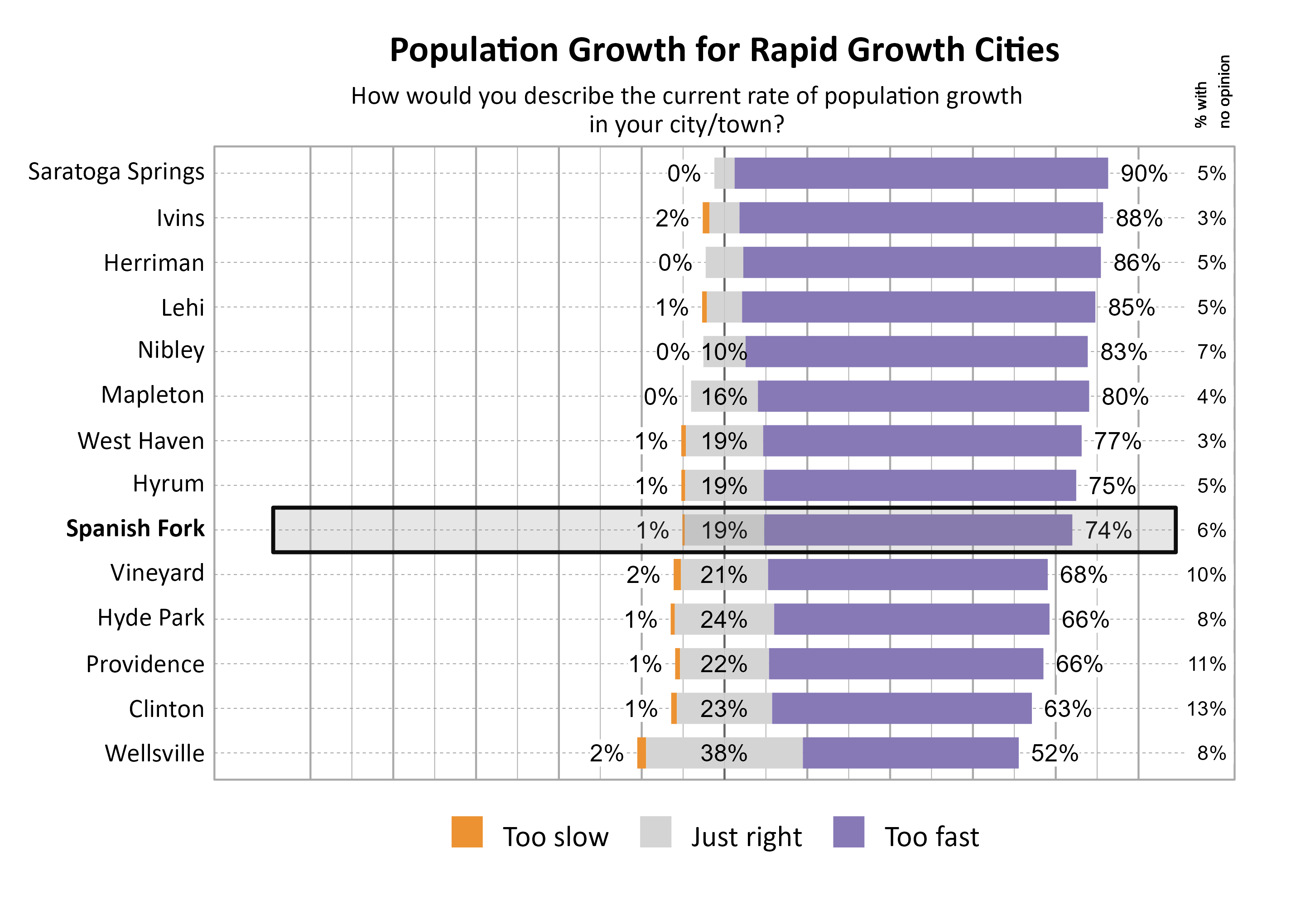 Likert Graph. Title: Population Growth for Rapid Growth Cities. Subtitle: How would you describe the current rate of population growth in your city/town? Data — City: Saratoga Springs 0% of respondents indicated that it was too slow,  5% indicated that it was just right, 90% indicated that it was too fast, and  5% had no opinion; City: Ivins 2% of respondents indicated that it was too slow,  7% indicated that it was just right, 88% indicated that it was too fast, and  3% had no opinion; City: Herriman 0% of respondents indicated that it was too slow,  9% indicated that it was just right, 86% indicated that it was too fast, and  5% had no opinion; City: Lehi 1% of respondents indicated that it was too slow,  8% indicated that it was just right, 85% indicated that it was too fast, and  5% had no opinion; City: Nibley 0% of respondents indicated that it was too slow, 10% indicated that it was just right, 83% indicated that it was too fast, and  7% had no opinion; City: Mapleton 0% of respondents indicated that it was too slow, 16% indicated that it was just right, 80% indicated that it was too fast, and  4% had no opinion; City: West Haven 1% of respondents indicated that it was too slow, 19% indicated that it was just right, 77% indicated that it was too fast, and  3% had no opinion; City: Hyrum 1% of respondents indicated that it was too slow, 19% indicated that it was just right, 75% indicated that it was too fast, and  5% had no opinion; City: Spanish Fork 1% of respondents indicated that it was too slow, 19% indicated that it was just right, 74% indicated that it was too fast, and  6% had no opinion; City: Vineyard 2% of respondents indicated that it was too slow, 21% indicated that it was just right, 68% indicated that it was too fast, and 10% had no opinion; City: Hyde Park 1% of respondents indicated that it was too slow, 24% indicated that it was just right, 66% indicated that it was too fast, and  8% had no opinion; City: Providence 1% of respondents indicated that it was too slow, 22% indicated that it was just right, 66% indicated that it was too fast, and 11% had no opinion; City: Clinton 1% of respondents indicated that it was too slow, 23% indicated that it was just right, 63% indicated that it was too fast, and 13% had no opinion; City: Wellsville 2% of respondents indicated that it was too slow, 38% indicated that it was just right, 52% indicated that it was too fast, and  8% had no opinion