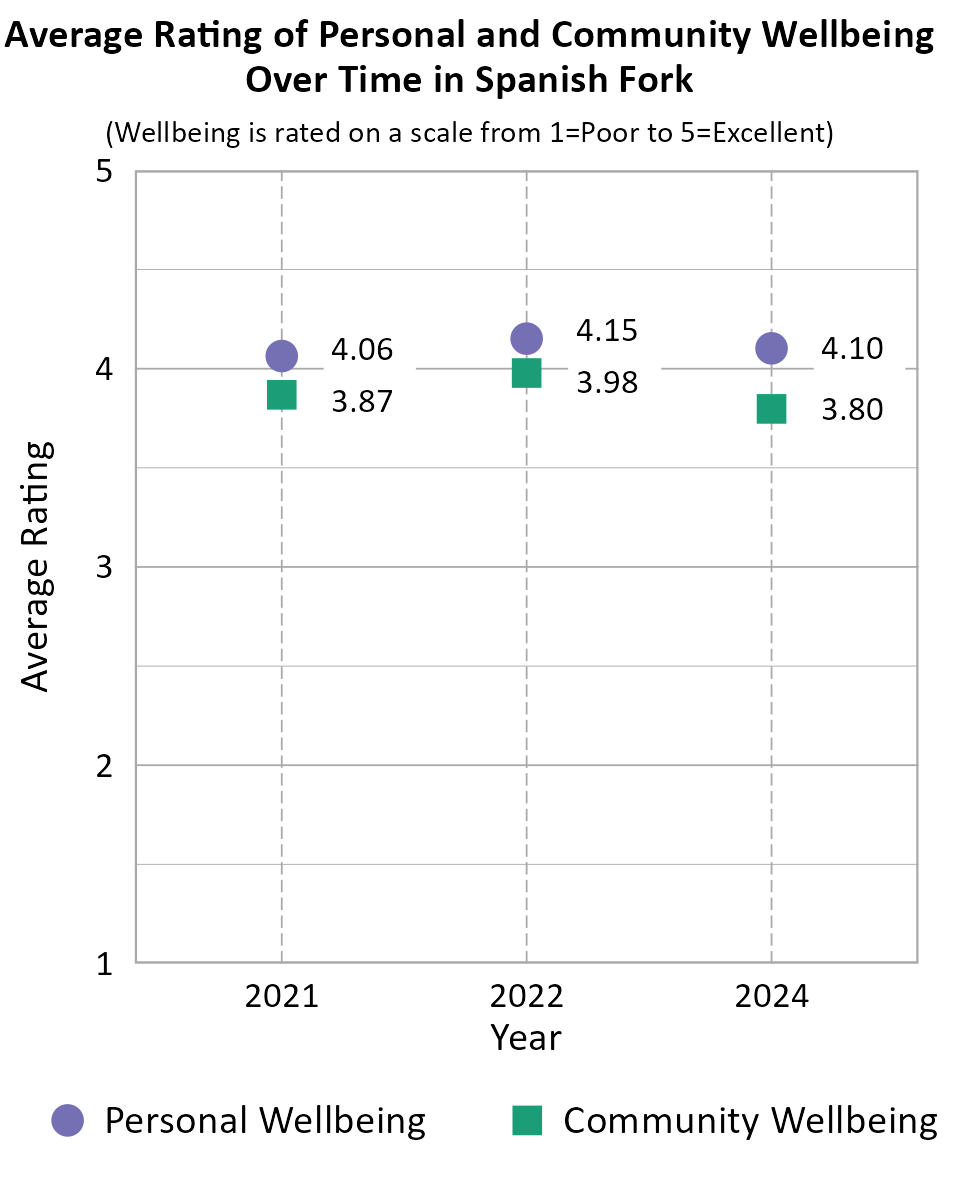 Dot Plot. Title: Average Rating of Personal and Community Wellbeing Over Time in Spanish Fork. Subtitle: (Wellbeing is rated on a scale from 1=Very Poor to 5=Excellent) Data — Community Wellbeing 2021: 3.87; Community Wellbeing 2022: 3.98; Community Wellbeing 2024: 3.80; Personal Wellbeing 2021: 4.06; Personal Wellbeing 2022: 4.15; Personal Wellbeing 2024: 4.10