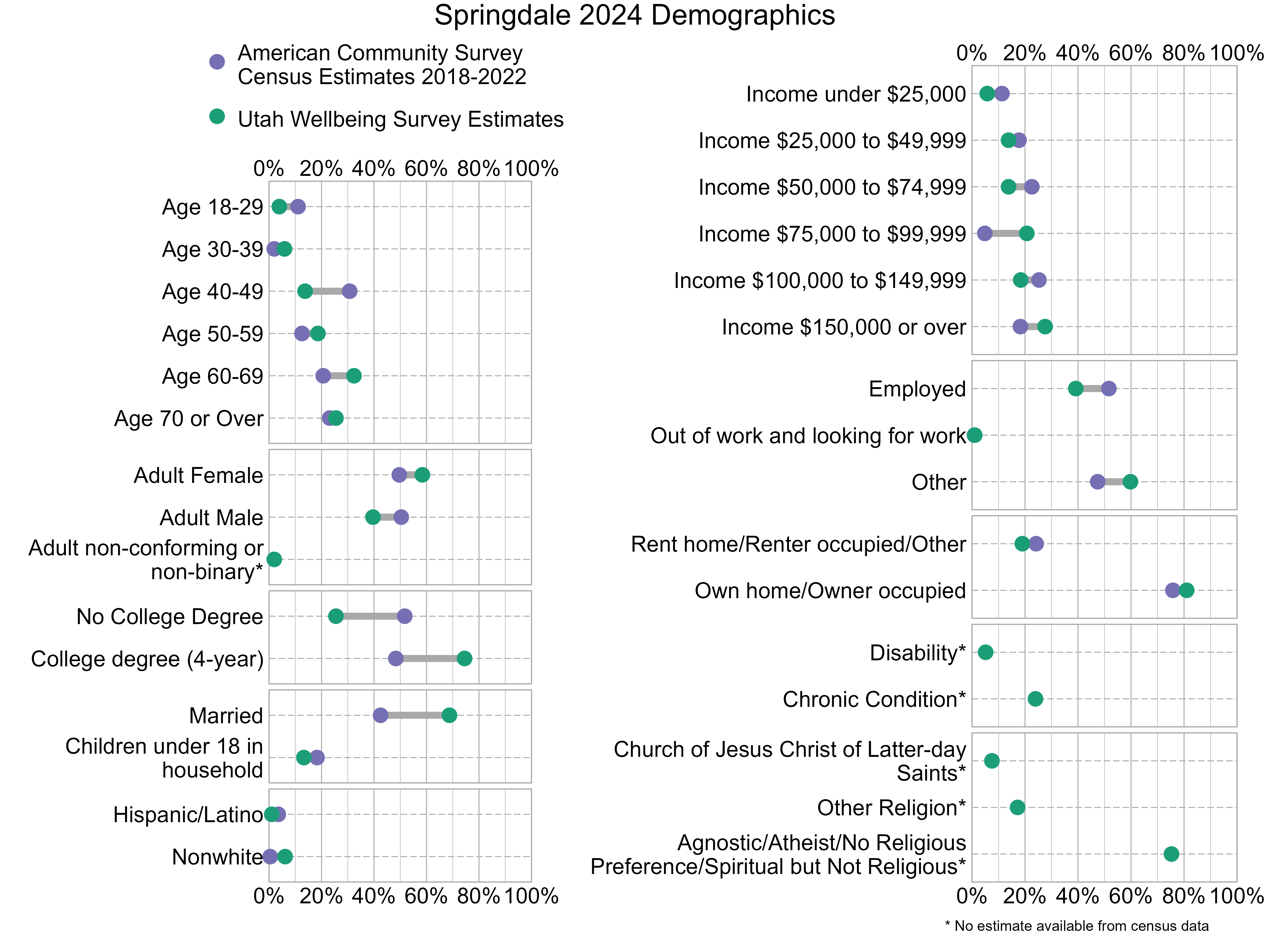 Dot Plot. Title: Springdale 2024 Demographics. Data — Age 18-29: American Community Survey Estimate: 11%, Utah Wellbeing Survey Estimate: 4%; Age 30-39: American Community Survey Estimate: 2%, Utah Wellbeing Survey Estimate: 6%; Age 40-49: American Community Survey Estimate: 31%, Utah Wellbeing Survey Estimate: 14%; Age 50-59: American Community Survey Estimate: 13%, Utah Wellbeing Survey Estimate: 19%; Age 60-69: American Community Survey Estimate: 21%, Utah Wellbeing Survey Estimate: 32%; Age 70 or Over: American Community Survey Estimate: 23%, Utah Wellbeing Survey Estimate: 25%; Income under $25,000: American Community Survey Estimate: 11%, Utah Wellbeing Survey Estimate: 6%; Income $25,000 to $49,999: American Community Survey Estimate: 18%, Utah Wellbeing Survey Estimate: 14%; Income $50,000 to $74,999: American Community Survey Estimate: 23%, Utah Wellbeing Survey Estimate: 14%; Income $75,000 to $99,999: American Community Survey Estimate: 5%, Utah Wellbeing Survey Estimate: 21%; Income $100,000 to $149,999: American Community Survey Estimate: 25%, Utah Wellbeing Survey Estimate: 18%; Income $150,000 or over: American Community Survey Estimate: 18%, Utah Wellbeing Survey Estimate: 28%; Adult Female: American Community Survey Estimate: 50%, Utah Wellbeing Survey Estimate: 58%; Adult Male: American Community Survey Estimate: 50%, Utah Wellbeing Survey Estimate: 40%; Adult non-conforming or non-binary*: American Community Survey Estimate: NA%, Utah Wellbeing Survey Estimate: 2%; Employed: American Community Survey Estimate: 52%, Utah Wellbeing Survey Estimate: 39%; Out of work and looking for work: American Community Survey Estimate: 1%, Utah Wellbeing Survey Estimate: 1%; Other: American Community Survey Estimate: 47%, Utah Wellbeing Survey Estimate: 60%; No College Degree: American Community Survey Estimate: 52%, Utah Wellbeing Survey Estimate: 25%; College degree (4-year): American Community Survey Estimate: 48%, Utah Wellbeing Survey Estimate: 75%; Rent home/Renter occupied/Other: American Community Survey Estimate: 24%, Utah Wellbeing Survey Estimate: 19%; Own home/Owner occupied: American Community Survey Estimate: 76%, Utah Wellbeing Survey Estimate: 81%; Married: American Community Survey Estimate: 42%, Utah Wellbeing Survey Estimate: 69%; Children under 18 in household: American Community Survey Estimate: 18%, Utah Wellbeing Survey Estimate: 13%; Disability*: American Community Survey Estimate: NA%, Utah Wellbeing Survey Estimate: 5%; Chronic Condition*: American Community Survey Estimate: NA%, Utah Wellbeing Survey Estimate: 24%; Hispanic/Latino: American Community Survey Estimate: 4%, Utah Wellbeing Survey Estimate: 1%; Nonwhite: American Community Survey Estimate: 0%, Utah Wellbeing Survey Estimate: 6%; Church of Jesus Christ of Latter-day Saints*: American Community Survey Estimate: NA%, Utah Wellbeing Survey Estimate: 8%; Other Religion*: American Community Survey Estimate: NA%, Utah Wellbeing Survey Estimate: 17%; Agnostic/Atheist/No Religious Preference/Spiritual but Not Religious*: American Community Survey Estimate: NA%, Utah Wellbeing Survey Estimate: 75%