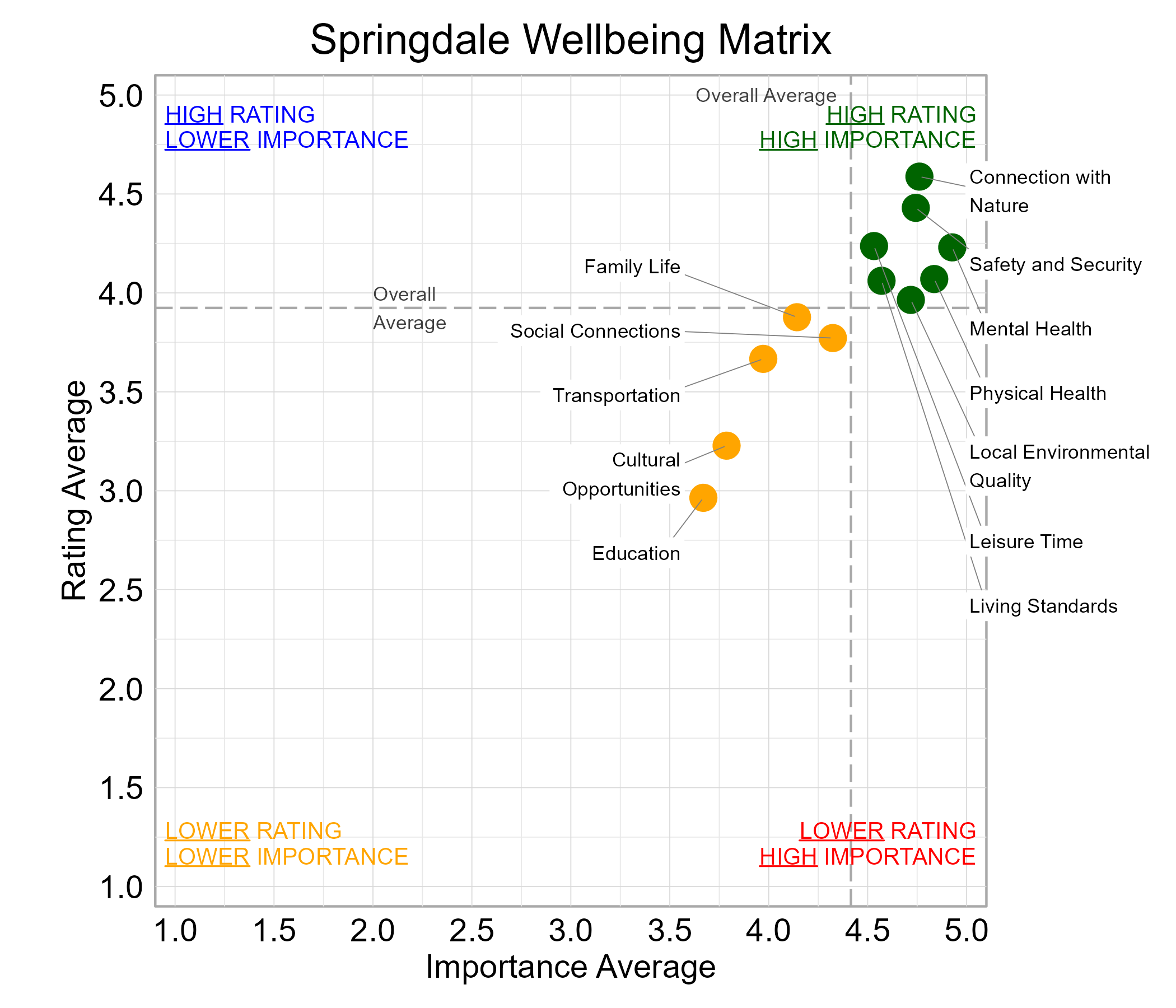 Scatterplot. Title: Springdale Wellbeing Matrix. Subtitle: Domains are classified into four quadrants depending on their average rating and average importance as compared to the average of all the average domain ratings and the average domain importance ratings. Data — High rating, high importance (green quadrant) domains include: Connection with Nature, Leisure Time, Living Standards, Local Environmental Quality, Mental Health, Physical Health, and Safety and Security; Lower rating, lower importance (yellow quadrant) domains include: Cultural Opportunities, Education, Family Life, Social Connections, and Transportation