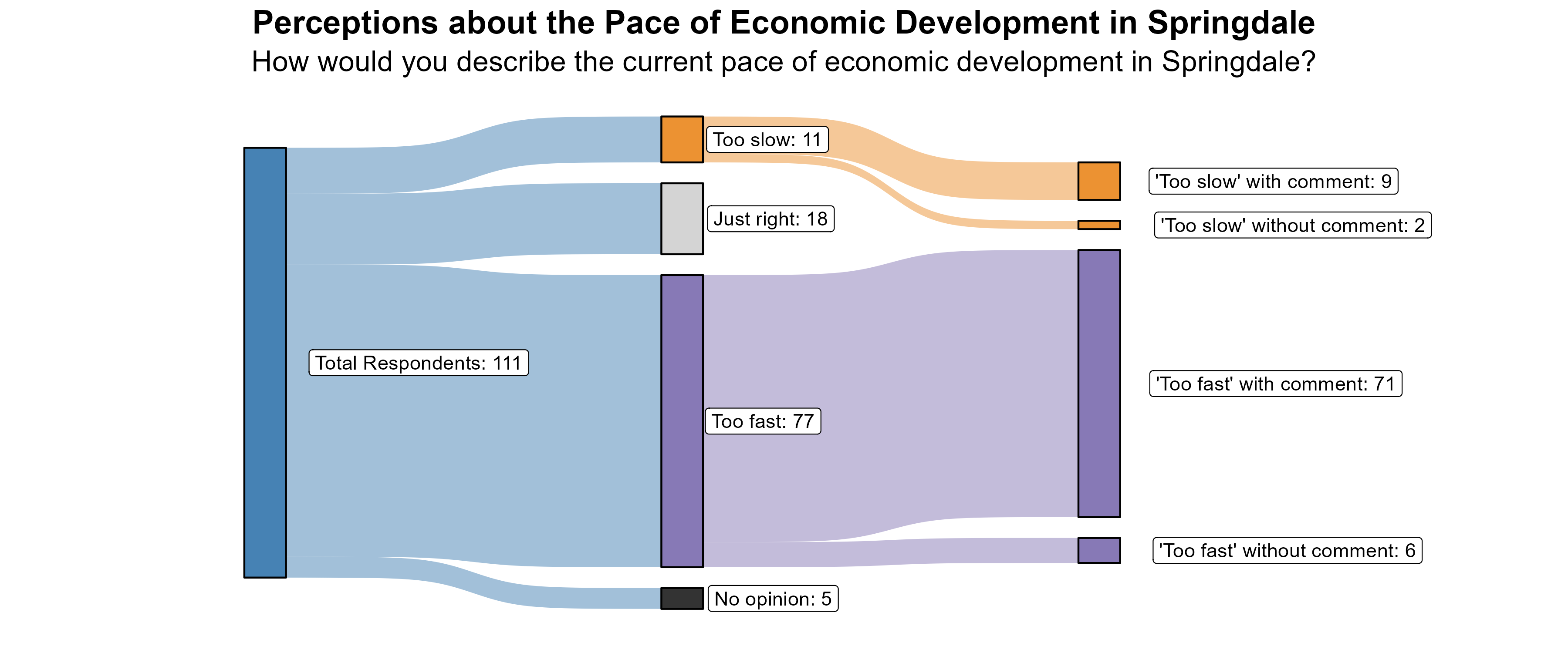 Sankey Graph. Title: Perceptions about the Pace of Economic Development in Springdale. Subtitle: How would you describe the current pace of economic development in Springdale? (In Number of Respondents). Data — Total Respondents: 111; No opinion: 5; Too fast: 77; Just right: 18; Too slow: 11; 'Too fast' without comment: 6; 'Too fast' with comment: 71; 'Too slow' without comment: 2; 'Too slow' with comment: 9
