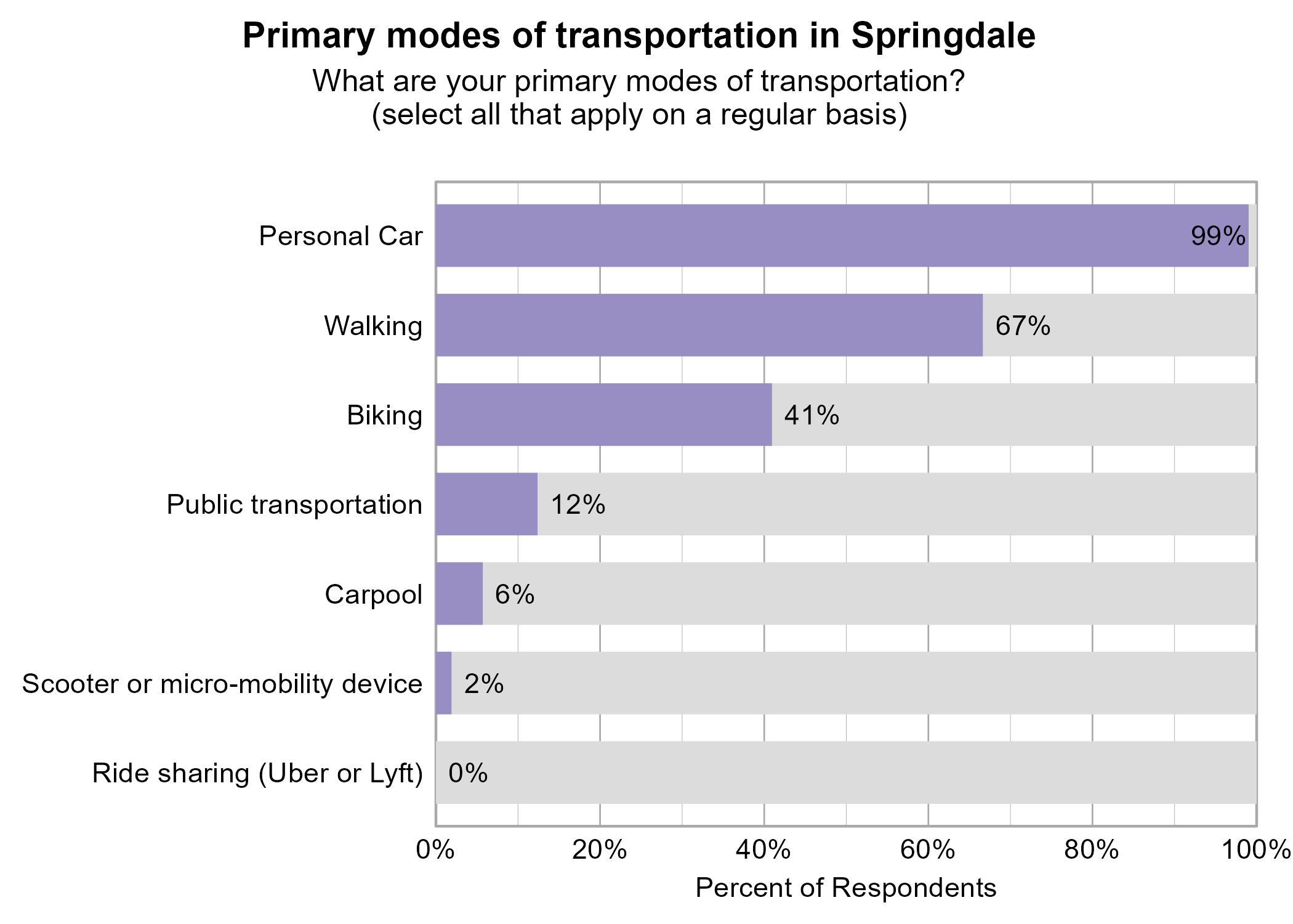 Bar Graph. Title: Primary modes of transportation in Springdale. Subtitle: What are your primary modes of transportation? (select all that apply on a regular basis) Data — 99% of respondents indicated yes to Personal Car; 67% of respondents indicated yes to Walking; 41% of respondents indicated yes to Biking; 12% of respondents indicated yes to Public transportation; 6% of respondents indicated yes to Carpool; 2% of respondents indicated yes to Scooter or micro-mobility device; 0% of respondents indicated yes to Ride sharing (Uber or Lyft)