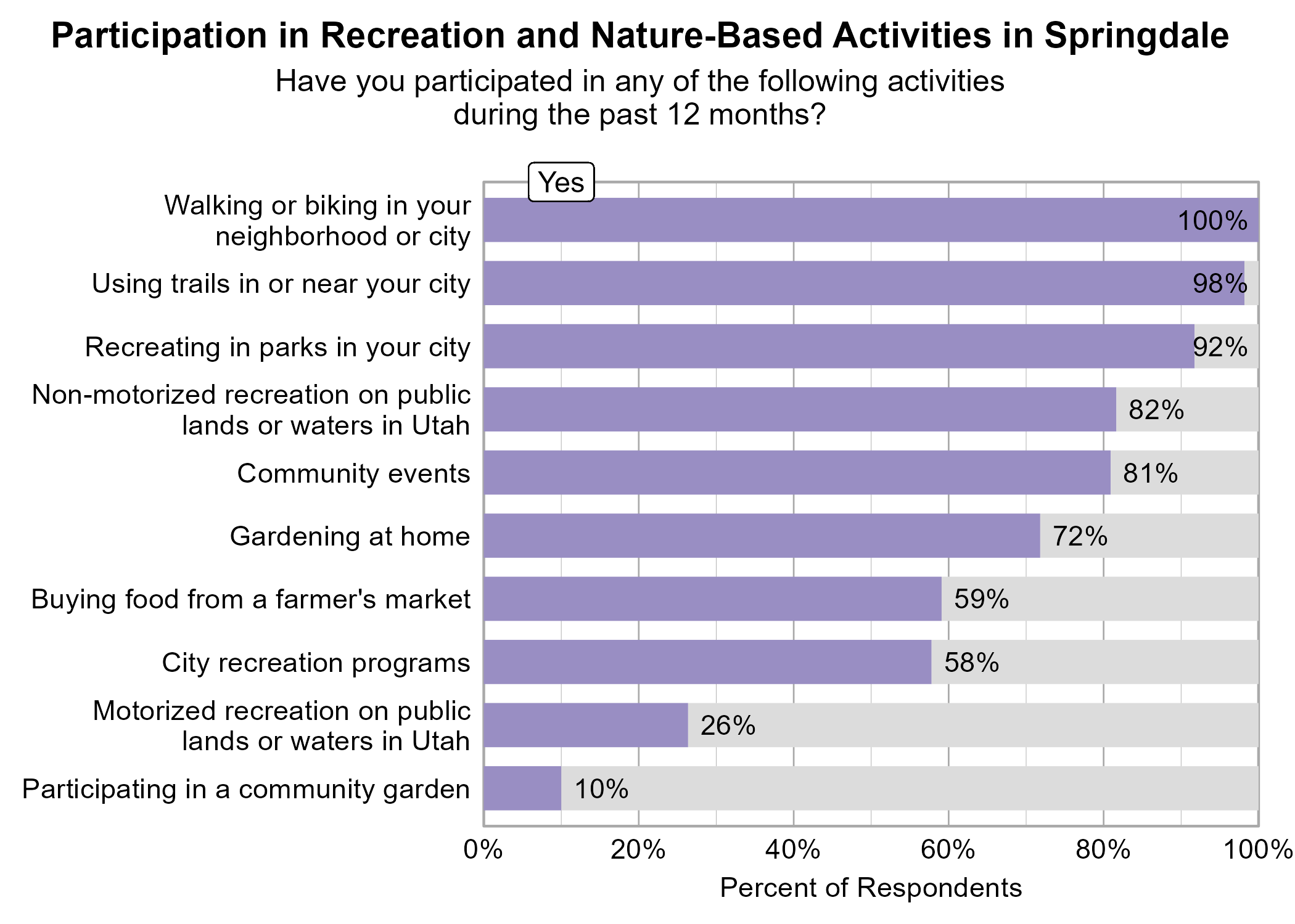 Bar Graph. Title: Participation in Recreation and Nature-Based Activities in Springdale. Subtitle: Have you participated in any of the following activities during the past 12 months? Data — 100% of respondents indicated yes to Walking or biking in your neighborhood or city; 98% of respondents indicated yes to Using trails in or near your city; 92% of respondents indicated yes to Recreating in parks in your city; 82% of respondents indicated yes to Non-motorized recreation on public lands or waters in Utah; 81% of respondents indicated yes to Community events; 72% of respondents indicated yes to Gardening at home; 59% of respondents indicated yes to Buying food from a farmer's market; 58% of respondents indicated yes to City recreation programs; 26% of respondents indicated yes to Motorized recreation on public lands or waters in Utah; 10% of respondents indicated yes to Participating in a community garden
