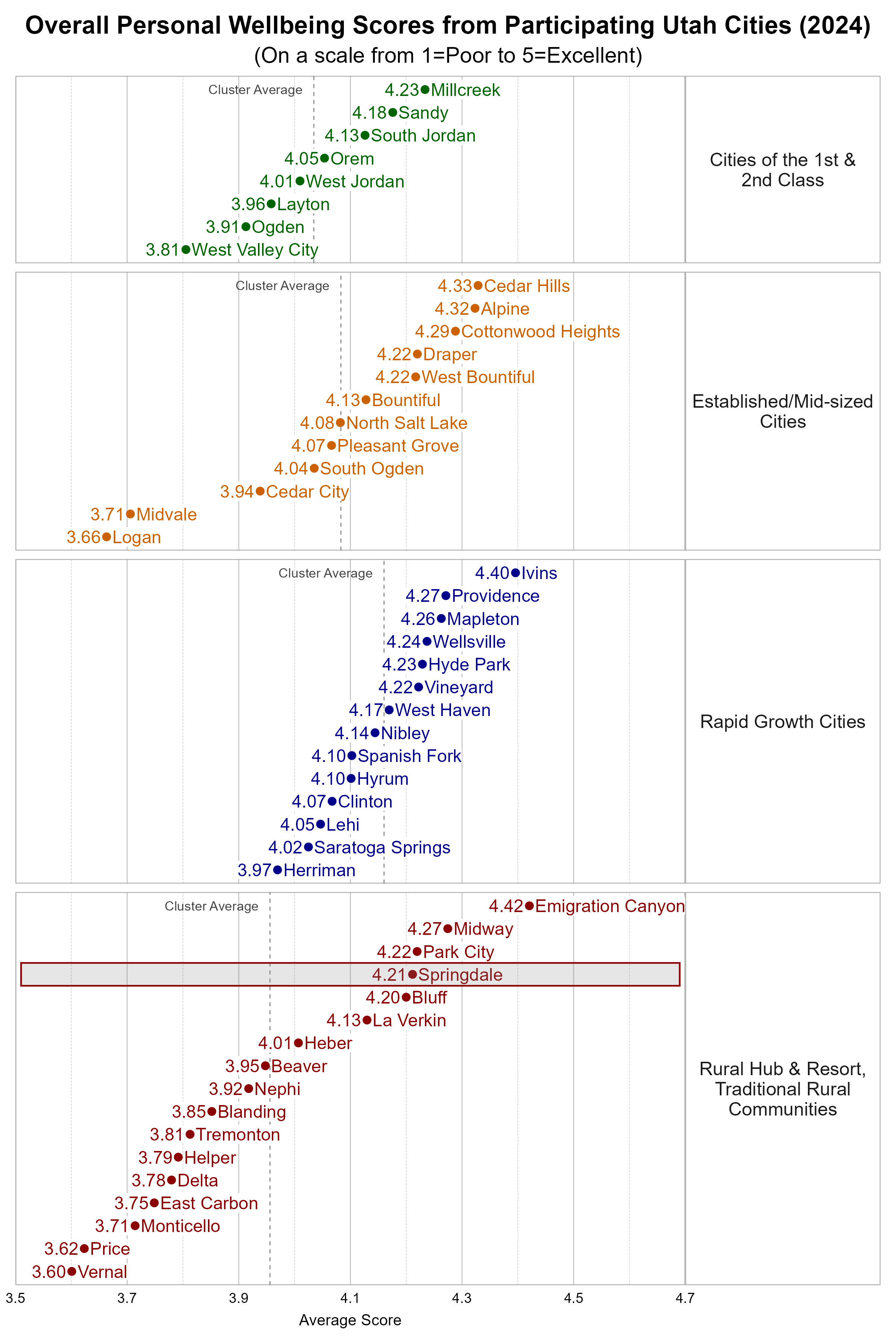Dot Plot. Title: Overall Personal Wellbeing Scores from Participating Utah Cities (2024). Subtitle: (On a scale from 1=Poor to 5=Excellent). Data — Group: Cities of the 1st & 2nd Class — West Valley City Average Score 3.81; Ogden Average Score 3.91; Layton Average Score 3.96; West Jordan Average Score 4.01; Orem Average Score 4.05; South Jordan Average Score 4.13; Sandy Average Score 4.18; Millcreek Average Score 4.23; Group: Established/Mid-sized Cities — Logan Average Score 3.66; Midvale Average Score 3.71; Cedar City Average Score 3.94; South Ogden Average Score 4.04; Pleasant Grove Average Score 4.07; North Salt Lake Average Score 4.08; Bountiful Average Score 4.13; Draper Average Score 4.22; West Bountiful Average Score 4.22; Cottonwood Heights Average Score 4.29; Alpine Average Score 4.32; Cedar Hills Average Score 4.33; Group: Rapid Growth Cities — Herriman Average Score 3.97; Saratoga Springs Average Score 4.02; Lehi Average Score 4.05; Clinton Average Score 4.07; Hyrum Average Score 4.10; Spanish Fork Average Score 4.10; Nibley Average Score 4.14; West Haven Average Score 4.17; Vineyard Average Score 4.22; Hyde Park Average Score 4.23; Wellsville Average Score 4.24; Mapleton Average Score 4.26; Providence Average Score 4.27; Ivins Average Score 4.40; Group: Rural Hub & Resort, Traditional Rural Communities — Vernal Average Score 3.60; Price Average Score 3.62; Monticello Average Score 3.71; East Carbon Average Score 3.75; Delta Average Score 3.78; Helper Average Score 3.79; Tremonton Average Score 3.81; Blanding Average Score 3.85; Nephi Average Score 3.92; Beaver Average Score 3.95; Heber Average Score 4.01; La Verkin Average Score 4.13; Bluff Average Score 4.20; Springdale Average Score 4.21; Park City Average Score 4.22; Midway Average Score 4.27; Emigration Canyon Average Score 4.42