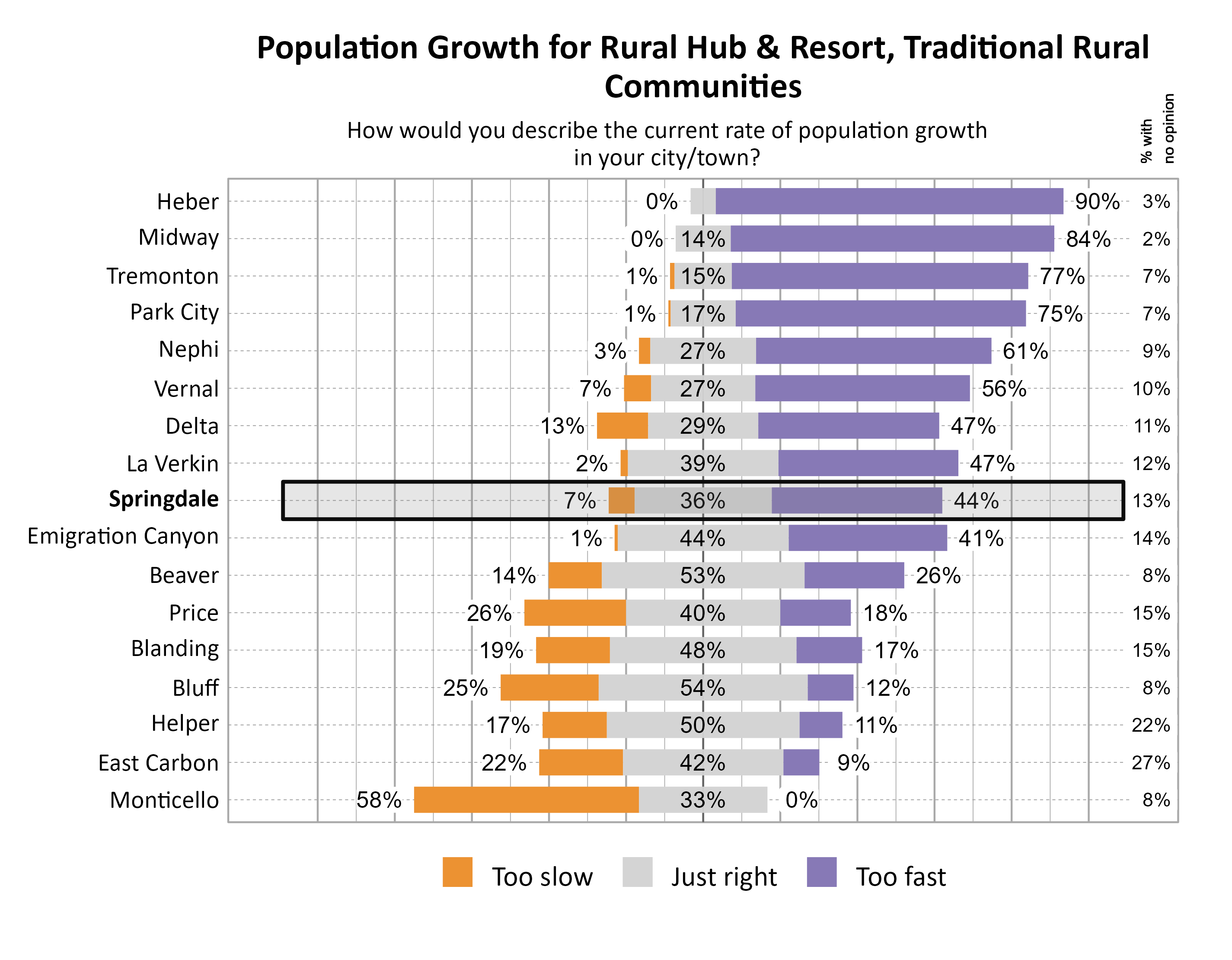 Likert Graph. Title: Population Growth for Rural Hub & Resort, Traditional Rural Communities. Subtitle: How would you describe the current rate of population growth in your city/town? Data — City: Heber  0% of respondents indicated that it was too slow,  7% indicated that it was just right, 90% indicated that it was too fast, and  3% had no opinion; City: Midway  0% of respondents indicated that it was too slow, 14% indicated that it was just right, 84% indicated that it was too fast, and  2% had no opinion; City: Tremonton  1% of respondents indicated that it was too slow, 15% indicated that it was just right, 77% indicated that it was too fast, and  7% had no opinion; City: Park City  1% of respondents indicated that it was too slow, 17% indicated that it was just right, 75% indicated that it was too fast, and  7% had no opinion; City: Nephi  3% of respondents indicated that it was too slow, 27% indicated that it was just right, 61% indicated that it was too fast, and  9% had no opinion; City: Vernal  7% of respondents indicated that it was too slow, 27% indicated that it was just right, 56% indicated that it was too fast, and 10% had no opinion; City: Delta 13% of respondents indicated that it was too slow, 29% indicated that it was just right, 47% indicated that it was too fast, and 11% had no opinion; City: La Verkin  2% of respondents indicated that it was too slow, 39% indicated that it was just right, 47% indicated that it was too fast, and 12% had no opinion; City: Springdale  7% of respondents indicated that it was too slow, 36% indicated that it was just right, 44% indicated that it was too fast, and 13% had no opinion; City: Emigration Canyon  1% of respondents indicated that it was too slow, 44% indicated that it was just right, 41% indicated that it was too fast, and 14% had no opinion; City: Beaver 14% of respondents indicated that it was too slow, 53% indicated that it was just right, 26% indicated that it was too fast, and  8% had no opinion; City: Price 26% of respondents indicated that it was too slow, 40% indicated that it was just right, 18% indicated that it was too fast, and 15% had no opinion; City: Blanding 19% of respondents indicated that it was too slow, 48% indicated that it was just right, 17% indicated that it was too fast, and 15% had no opinion; City: Bluff 25% of respondents indicated that it was too slow, 54% indicated that it was just right, 12% indicated that it was too fast, and  8% had no opinion; City: Helper 17% of respondents indicated that it was too slow, 50% indicated that it was just right, 11% indicated that it was too fast, and 22% had no opinion; City: East Carbon 22% of respondents indicated that it was too slow, 42% indicated that it was just right,  9% indicated that it was too fast, and 27% had no opinion; City: Monticello 58% of respondents indicated that it was too slow, 33% indicated that it was just right,  0% indicated that it was too fast, and  8% had no opinion