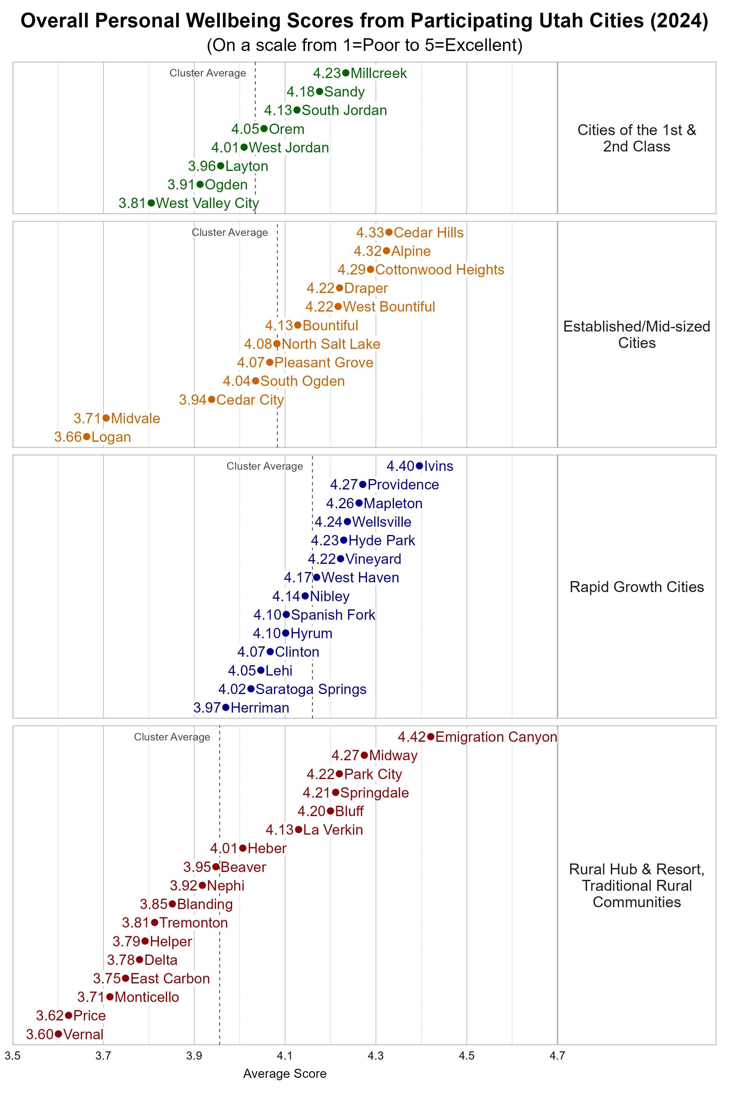 Dot Plot. Title: Overall Personal Wellbeing Scores from Participating Utah Cities (2024). Subtitle: (On a scale from 1=Poor to 5=Excellent). Data — Group: Cities of the 1st &amp; 2nd Class — West Valley City Average Score 3.81; Ogden Average Score 3.91; Layton Average Score 3.96; West Jordan Average Score 4.01; Orem Average Score 4.05; South Jordan Average Score 4.13; Sandy Average Score 4.18; Millcreek Average Score 4.23; Group: Established/Mid-sized Cities — Logan Average Score 3.66; Midvale Average Score 3.71; Cedar City Average Score 3.94; South Ogden Average Score 4.04; Pleasant Grove Average Score 4.07; North Salt Lake Average Score 4.08; Bountiful Average Score 4.13; Draper Average Score 4.22; West Bountiful Average Score 4.22; Cottonwood Heights Average Score 4.29; Alpine Average Score 4.32; Cedar Hills Average Score 4.33; Group: Rapid Growth Cities — Herriman Average Score 3.97; Saratoga Springs Average Score 4.02; Lehi Average Score 4.05; Clinton Average Score 4.07; Hyrum Average Score 4.10; Spanish Fork Average Score 4.10; Nibley Average Score 4.14; West Haven Average Score 4.17; Vineyard Average Score 4.22; Hyde Park Average Score 4.23; Wellsville Average Score 4.24; Mapleton Average Score 4.26; Providence Average Score 4.27; Ivins Average Score 4.40; Group: Rural Hub &amp; Resort, Traditional Rural Communities — Vernal Average Score 3.60; Price Average Score 3.62; Monticello Average Score 3.71; East Carbon Average Score 3.75; Delta Average Score 3.78; Helper Average Score 3.79; Tremonton Average Score 3.81; Blanding Average Score 3.85; Nephi Average Score 3.92; Beaver Average Score 3.95; Heber Average Score 4.01; La Verkin Average Score 4.13; Bluff Average Score 4.20; Springdale Average Score 4.21; Park City Average Score 4.22; Midway Average Score 4.27; Emigration Canyon Average Score 4.42