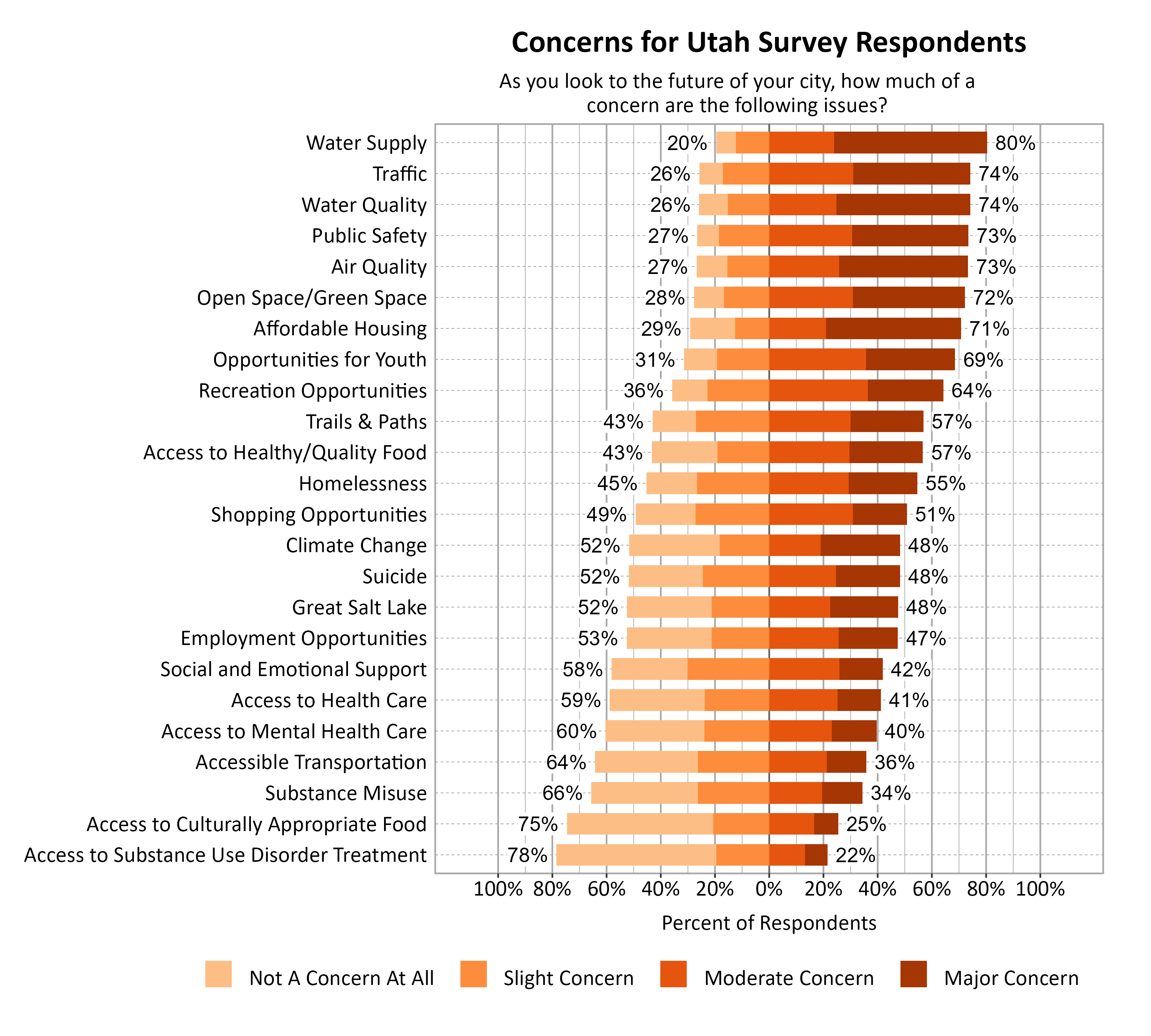 Likert Graph. Title: Concerns for Utah Survey Respondents. Subtitle: As you look to the future of your city, how much of a concern are the following issues? Data — Category: Water Supply - 20% of respondents indicated not a concern at all or slight concern while 80% of respondents indicated a moderate or major concern; Category: Traffic - 26% of respondents indicated not a concern at all or slight concern while 74% of respondents indicated a moderate or major concern; Category: Water Quality - 26% of respondents indicated not a concern at all or slight concern while 74% of respondents indicated a moderate or major concern; Category: Air Quality - 27% of respondents indicated not a concern at all or slight concern while 73% of respondents indicated a moderate or major concern; Category: Public Safety - 27% of respondents indicated not a concern at all or slight concern while 73% of respondents indicated a moderate or major concern; Category: Open Space/Green Space - 28% of respondents indicated not a concern at all or slight concern while 72% of respondents indicated a moderate or major concern; Category: Affordable Housing - 29% of respondents indicated not a concern at all or slight concern while 71% of respondents indicated a moderate or major concern; Category: Opportunities for Youth - 31% of respondents indicated not a concern at all or slight concern while 69% of respondents indicated a moderate or major concern; Category: Recreation Opportunities - 36% of respondents indicated not a concern at all or slight concern while 64% of respondents indicated a moderate or major concern; Category: Access to Healthy/Quality Food - 43% of respondents indicated not a concern at all or slight concern while 57% of respondents indicated a moderate or major concern; Category: Trails &amp; Paths - 43% of respondents indicated not a concern at all or slight concern while 57% of respondents indicated a moderate or major concern; Category: Homelessness - 45% of respondents indicated not a concern at all or slight concern while 55% of respondents indicated a moderate or major concern; Category: Shopping Opportunities - 49% of respondents indicated not a concern at all or slight concern while 51% of respondents indicated a moderate or major concern; Category: Climate Change - 52% of respondents indicated not a concern at all or slight concern while 48% of respondents indicated a moderate or major concern; Category: Great Salt Lake - 52% of respondents indicated not a concern at all or slight concern while 48% of respondents indicated a moderate or major concern; Category: Suicide - 52% of respondents indicated not a concern at all or slight concern while 48% of respondents indicated a moderate or major concern; Category: Employment Opportunities - 53% of respondents indicated not a concern at all or slight concern while 47% of respondents indicated a moderate or major concern; Category: Social and Emotional Support - 58% of respondents indicated not a concern at all or slight concern while 42% of respondents indicated a moderate or major concern; Category: Access to Health Care - 59% of respondents indicated not a concern at all or slight concern while 41% of respondents indicated a moderate or major concern; Category: Access to Mental Health Care - 60% of respondents indicated not a concern at all or slight concern while 40% of respondents indicated a moderate or major concern; Category: Accessible Transportation - 64% of respondents indicated not a concern at all or slight concern while 36% of respondents indicated a moderate or major concern; Category: Substance Misuse - 66% of respondents indicated not a concern at all or slight concern while 34% of respondents indicated a moderate or major concern; Category: Access to Culturally Appropriate Food - 75% of respondents indicated not a concern at all or slight concern while 25% of respondents indicated a moderate or major concern; Category: Access to Substance Use Disorder Treatment - 78% of respondents indicated not a concern at all or slight concern while 22% of respondents indicated a moderate or major concern