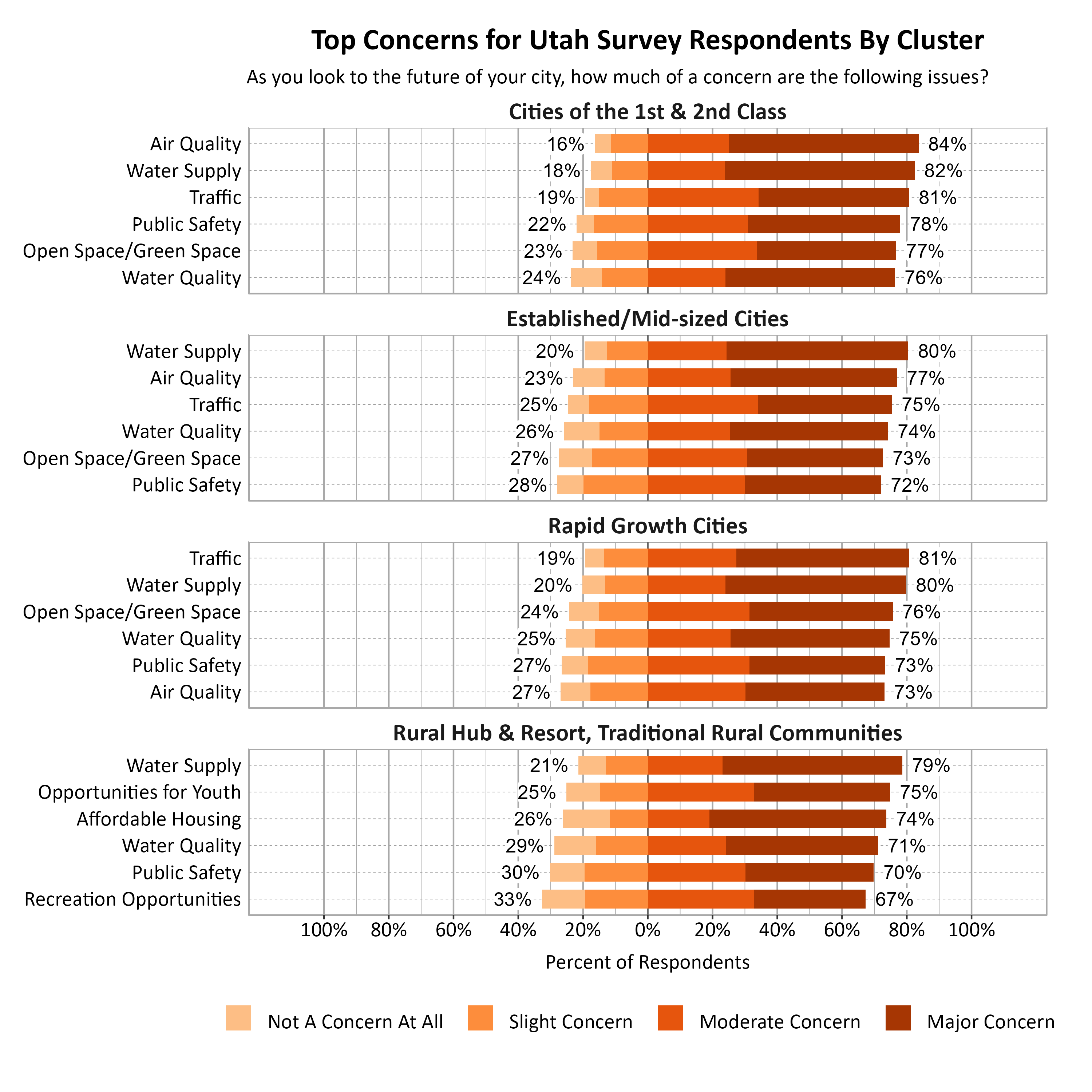 Likert Graph. Title: Top Concerns for Utah Survey Respondents By Cluster. Subtitle: As you look to the future of your city, how much of a concern are the following issues? Data — Cluster Cities of the 1st & 2nd Class: Air Quality - 16% of respondents indicated not a concern at all or slight concern while 84% of respondents indicated a moderate or major concern. Water Supply - 18% of respondents indicated not a concern at all or slight concern while 82% of respondents indicated a moderate or major concern. Traffic - 19% of respondents indicated not a concern at all or slight concern while 81% of respondents indicated a moderate or major concern. Public Safety - 22% of respondents indicated not a concern at all or slight concern while 78% of respondents indicated a moderate or major concern. Open Space/Green Space - 23% of respondents indicated not a concern at all or slight concern while 77% of respondents indicated a moderate or major concern. Water Quality - 24% of respondents indicated not a concern at all or slight concern while 76% of respondents indicated a moderate or major concern; Cluster Established/Mid-sized Cities: Water Supply - 20% of respondents indicated not a concern at all or slight concern while 80% of respondents indicated a moderate or major concern. Air Quality - 23% of respondents indicated not a concern at all or slight concern while 77% of respondents indicated a moderate or major concern. Traffic - 25% of respondents indicated not a concern at all or slight concern while 75% of respondents indicated a moderate or major concern. Water Quality - 26% of respondents indicated not a concern at all or slight concern while 74% of respondents indicated a moderate or major concern. Open Space/Green Space - 27% of respondents indicated not a concern at all or slight concern while 73% of respondents indicated a moderate or major concern. Public Safety - 28% of respondents indicated not a concern at all or slight concern while 72% of respondents indicated a moderate or major concern; Cluster Rapid Growth Cities: Traffic - 19% of respondents indicated not a concern at all or slight concern while 81% of respondents indicated a moderate or major concern. Water Supply - 20% of respondents indicated not a concern at all or slight concern while 80% of respondents indicated a moderate or major concern. Open Space/Green Space - 24% of respondents indicated not a concern at all or slight concern while 76% of respondents indicated a moderate or major concern. Water Quality - 25% of respondents indicated not a concern at all or slight concern while 75% of respondents indicated a moderate or major concern. Public Safety - 27% of respondents indicated not a concern at all or slight concern while 73% of respondents indicated a moderate or major concern. Air Quality - 27% of respondents indicated not a concern at all or slight concern while 73% of respondents indicated a moderate or major concern; Cluster Rural Hub & Resort, Traditional Rural Communities: Water Supply - 21% of respondents indicated not a concern at all or slight concern while 79% of respondents indicated a moderate or major concern. Opportunities for Youth - 25% of respondents indicated not a concern at all or slight concern while 75% of respondents indicated a moderate or major concern. Affordable Housing - 26% of respondents indicated not a concern at all or slight concern while 74% of respondents indicated a moderate or major concern. Water Quality - 29% of respondents indicated not a concern at all or slight concern while 71% of respondents indicated a moderate or major concern. Public Safety - 30% of respondents indicated not a concern at all or slight concern while 70% of respondents indicated a moderate or major concern. Recreation Opportunities - 33% of respondents indicated not a concern at all or slight concern while 67% of respondents indicated a moderate or major concern