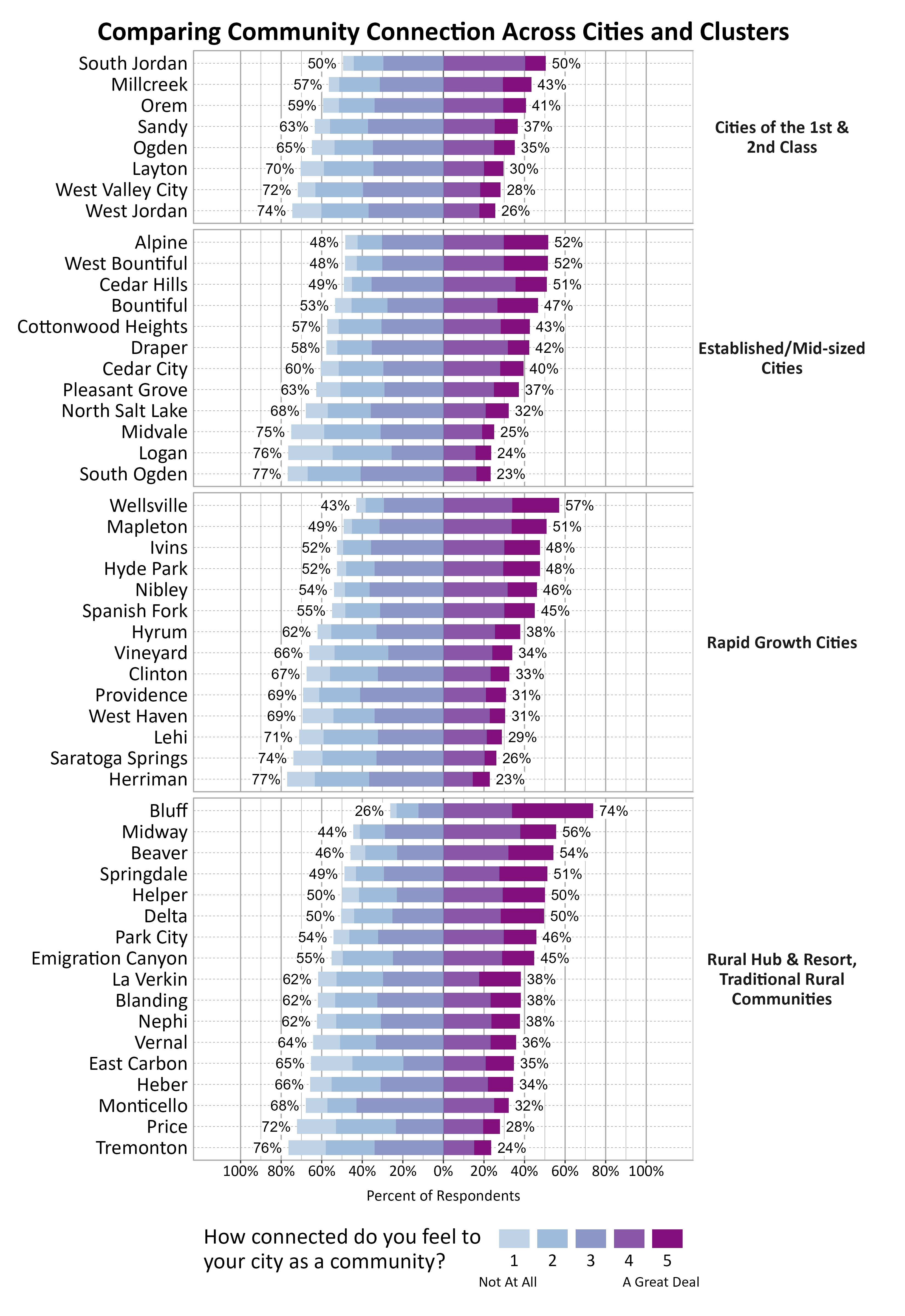 Likert Graph. Title: Comparing Community Connection Across Cities and Clusters. Subtitle: How connected do you feel to your city as a community? 1 being not at all and 5 being a great deal. Data — Cluster  - Cities of the 1st &amp; 2nd Class: City - West Jordan, 74% of respondents indicated a community connection score of 1, 2, or 3 while 26% of respondents indicated a community connection score of 4 or 5. City - West Valley City, 72% of respondents indicated a community connection score of 1, 2, or 3 while 28% of respondents indicated a community connection score of 4 or 5. City - Layton, 70% of respondents indicated a community connection score of 1, 2, or 3 while 30% of respondents indicated a community connection score of 4 or 5. City - Ogden, 65% of respondents indicated a community connection score of 1, 2, or 3 while 35% of respondents indicated a community connection score of 4 or 5. City - Sandy, 63% of respondents indicated a community connection score of 1, 2, or 3 while 37% of respondents indicated a community connection score of 4 or 5. City - Orem, 59% of respondents indicated a community connection score of 1, 2, or 3 while 41% of respondents indicated a community connection score of 4 or 5. City - Millcreek, 57% of respondents indicated a community connection score of 1, 2, or 3 while 43% of respondents indicated a community connection score of 4 or 5. City - South Jordan, 50% of respondents indicated a community connection score of 1, 2, or 3 while 50% of respondents indicated a community connection score of 4 or 5; Cluster  - Established/Mid-sized Cities: City - South Ogden, 77% of respondents indicated a community connection score of 1, 2, or 3 while 23% of respondents indicated a community connection score of 4 or 5. City - Logan, 76% of respondents indicated a community connection score of 1, 2, or 3 while 24% of respondents indicated a community connection score of 4 or 5. City - Midvale, 75% of respondents indicated a community connection score of 1, 2, or 3 while 25% of respondents indicated a community connection score of 4 or 5. City - North Salt Lake, 68% of respondents indicated a community connection score of 1, 2, or 3 while 32% of respondents indicated a community connection score of 4 or 5. City - Pleasant Grove, 63% of respondents indicated a community connection score of 1, 2, or 3 while 37% of respondents indicated a community connection score of 4 or 5. City - Cedar City, 60% of respondents indicated a community connection score of 1, 2, or 3 while 40% of respondents indicated a community connection score of 4 or 5. City - Draper, 58% of respondents indicated a community connection score of 1, 2, or 3 while 42% of respondents indicated a community connection score of 4 or 5. City - Cottonwood Heights, 57% of respondents indicated a community connection score of 1, 2, or 3 while 43% of respondents indicated a community connection score of 4 or 5. City - Bountiful, 53% of respondents indicated a community connection score of 1, 2, or 3 while 47% of respondents indicated a community connection score of 4 or 5. City - Cedar Hills, 49% of respondents indicated a community connection score of 1, 2, or 3 while 51% of respondents indicated a community connection score of 4 or 5. City - West Bountiful, 48% of respondents indicated a community connection score of 1, 2, or 3 while 52% of respondents indicated a community connection score of 4 or 5. City - Alpine, 48% of respondents indicated a community connection score of 1, 2, or 3 while 52% of respondents indicated a community connection score of 4 or 5; Cluster  - Rapid Growth Cities: City - Herriman, 77% of respondents indicated a community connection score of 1, 2, or 3 while 23% of respondents indicated a community connection score of 4 or 5. City - Saratoga Springs, 74% of respondents indicated a community connection score of 1, 2, or 3 while 26% of respondents indicated a community connection score of 4 or 5. City - Lehi, 71% of respondents indicated a community connection score of 1, 2, or 3 while 29% of respondents indicated a community connection score of 4 or 5. City - West Haven, 69% of respondents indicated a community connection score of 1, 2, or 3 while 31% of respondents indicated a community connection score of 4 or 5. City - Providence, 69% of respondents indicated a community connection score of 1, 2, or 3 while 31% of respondents indicated a community connection score of 4 or 5. City - Clinton, 67% of respondents indicated a community connection score of 1, 2, or 3 while 33% of respondents indicated a community connection score of 4 or 5. City - Vineyard, 66% of respondents indicated a community connection score of 1, 2, or 3 while 34% of respondents indicated a community connection score of 4 or 5. City - Hyrum, 62% of respondents indicated a community connection score of 1, 2, or 3 while 38% of respondents indicated a community connection score of 4 or 5. City - Spanish Fork, 55% of respondents indicated a community connection score of 1, 2, or 3 while 45% of respondents indicated a community connection score of 4 or 5. City - Nibley, 54% of respondents indicated a community connection score of 1, 2, or 3 while 46% of respondents indicated a community connection score of 4 or 5. City - Hyde Park, 52% of respondents indicated a community connection score of 1, 2, or 3 while 48% of respondents indicated a community connection score of 4 or 5. City - Ivins, 52% of respondents indicated a community connection score of 1, 2, or 3 while 48% of respondents indicated a community connection score of 4 or 5. City - Mapleton, 49% of respondents indicated a community connection score of 1, 2, or 3 while 51% of respondents indicated a community connection score of 4 or 5. City - Wellsville, 43% of respondents indicated a community connection score of 1, 2, or 3 while 57% of respondents indicated a community connection score of 4 or 5; Cluster  - Rural Hub &amp; Resort, Traditional Rural Communities: City - Tremonton, 76% of respondents indicated a community connection score of 1, 2, or 3 while 24% of respondents indicated a community connection score of 4 or 5. City - Price, 72% of respondents indicated a community connection score of 1, 2, or 3 while 28% of respondents indicated a community connection score of 4 or 5. City - Monticello, 68% of respondents indicated a community connection score of 1, 2, or 3 while 32% of respondents indicated a community connection score of 4 or 5. City - Heber, 66% of respondents indicated a community connection score of 1, 2, or 3 while 34% of respondents indicated a community connection score of 4 or 5. City - East Carbon, 65% of respondents indicated a community connection score of 1, 2, or 3 while 35% of respondents indicated a community connection score of 4 or 5. City - Vernal, 64% of respondents indicated a community connection score of 1, 2, or 3 while 36% of respondents indicated a community connection score of 4 or 5. City - Nephi, 62% of respondents indicated a community connection score of 1, 2, or 3 while 38% of respondents indicated a community connection score of 4 or 5. City - Blanding, 62% of respondents indicated a community connection score of 1, 2, or 3 while 38% of respondents indicated a community connection score of 4 or 5. City - La Verkin, 62% of respondents indicated a community connection score of 1, 2, or 3 while 38% of respondents indicated a community connection score of 4 or 5. City - Emigration Canyon, 55% of respondents indicated a community connection score of 1, 2, or 3 while 45% of respondents indicated a community connection score of 4 or 5. City - Park City, 54% of respondents indicated a community connection score of 1, 2, or 3 while 46% of respondents indicated a community connection score of 4 or 5. City - Delta, 50% of respondents indicated a community connection score of 1, 2, or 3 while 50% of respondents indicated a community connection score of 4 or 5. City - Helper, 50% of respondents indicated a community connection score of 1, 2, or 3 while 50% of respondents indicated a community connection score of 4 or 5. City - Springdale, 49% of respondents indicated a community connection score of 1, 2, or 3 while 51% of respondents indicated a community connection score of 4 or 5. City - Beaver, 46% of respondents indicated a community connection score of 1, 2, or 3 while 54% of respondents indicated a community connection score of 4 or 5. City - Midway, 44% of respondents indicated a community connection score of 1, 2, or 3 while 56% of respondents indicated a community connection score of 4 or 5. City - Bluff, 26% of respondents indicated a community connection score of 1, 2, or 3 while 74% of respondents indicated a community connection score of 4 or 5