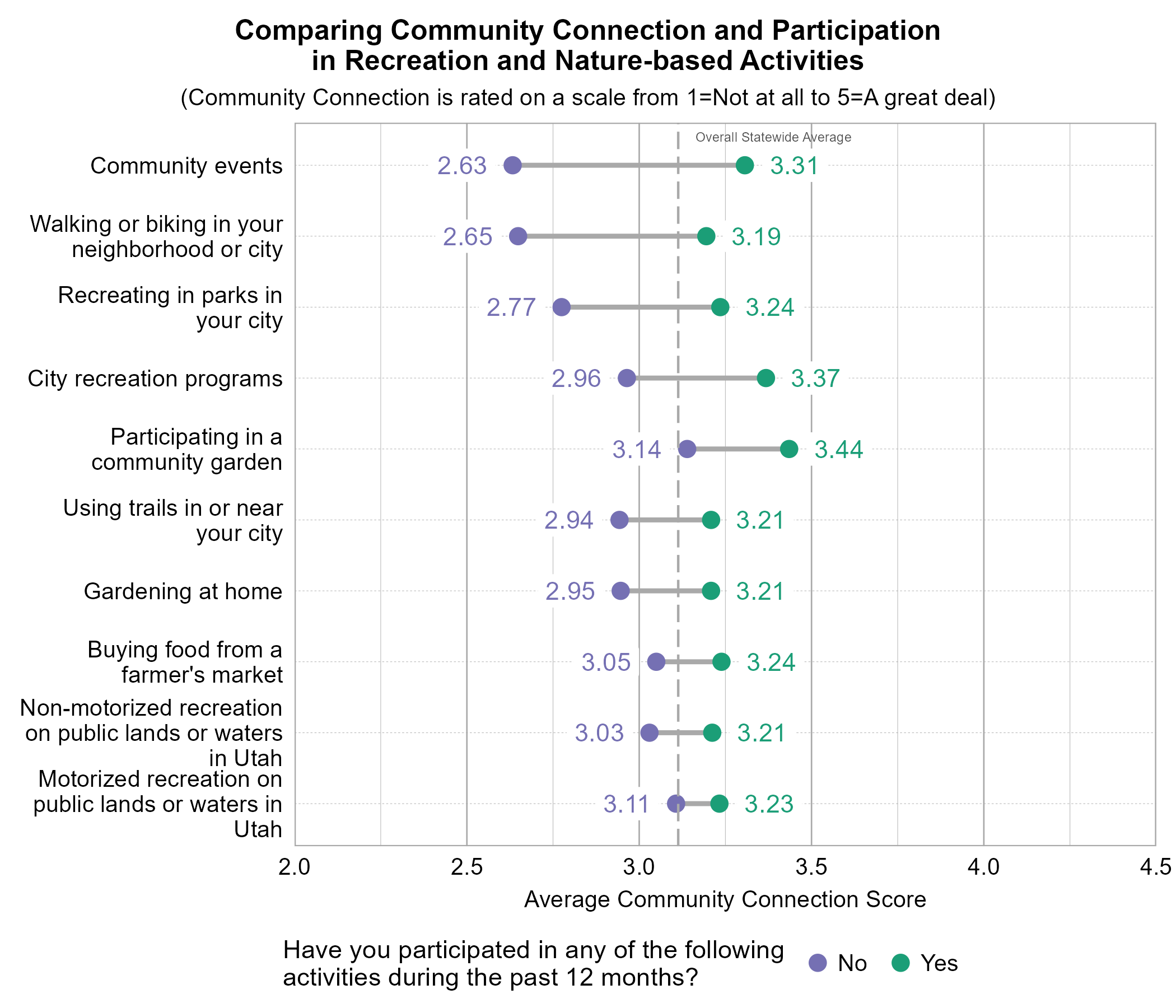 Dot plot. Title: Comparing Community Connection and Participation in Recreation and Nature-based Activities. Subtitle: (Community Connection is rated on a scale from 1=Not at all to 5=A great deal) Data — Community events: No group - 2.63, Yes group - 3.31; Walking or biking in your neighborhood or city: No group - 2.65, Yes group - 3.19; Recreating in parks in your city: No group - 2.77, Yes group - 3.24; City recreation programs: No group - 2.96, Yes group - 3.37; Participating in a community garden: No group - 3.14, Yes group - 3.44; Using trails in or near your city: No group - 2.94, Yes group - 3.21; Gardening at home: No group - 2.95, Yes group - 3.21; Buying food from a farmer's market: No group - 3.05, Yes group - 3.24; Non-motorized recreation on public lands or waters in Utah: No group - 3.03, Yes group - 3.21; Motorized recreation on public lands or waters in Utah: No group - 3.11, Yes group - 3.23