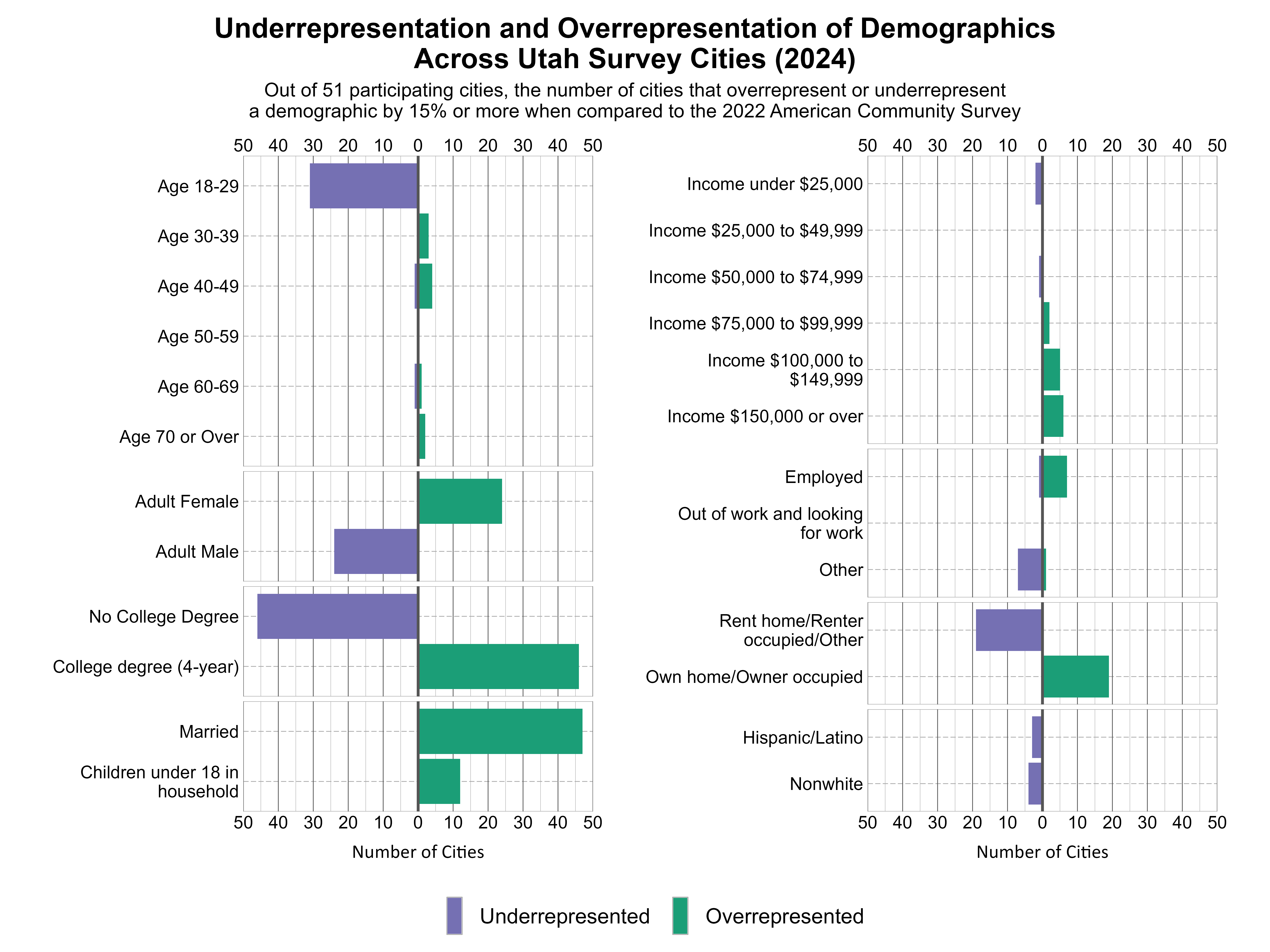 Bar chart. Title: Underrepresentation and Overrepresentation of Demographics Across Utah Survey Cities (2024). Subtitle: Out of 51 participating cities, the number of cities that overrepresent or underrepresent a demographic by 15% or more when compared to the 2022 American Community Survey. Data — Age 18-29: Underrepresented - 31 cities, Overrepresented - 0 cities; Age 30-39: Underrepresented - 0 cities, Overrepresented - 3 cities; Age 40-49: Underrepresented - 1 cities, Overrepresented - 4 cities; Age 50-59: Underrepresented - 0 cities, Overrepresented - 0 cities; Age 60-69: Underrepresented - 1 cities, Overrepresented - 1 cities; Age 70 or Over: Underrepresented - 0 cities, Overrepresented - 2 cities; Adult Female: Underrepresented - 0 cities, Overrepresented - 24 cities; Adult Male: Underrepresented - 24 cities, Overrepresented - 0 cities; No College Degree: Underrepresented - 46 cities, Overrepresented - 0 cities; College degree (4-year): Underrepresented - 0 cities, Overrepresented - 46 cities; Income under $25,000: Underrepresented - 2 cities, Overrepresented - 0 cities; Income $25,000 to $49,999: Underrepresented - 0 cities, Overrepresented - 0 cities; Income $50,000 to $74,999: Underrepresented - 1 cities, Overrepresented - 0 cities; Income $75,000 to $99,999: Underrepresented - 0 cities, Overrepresented - 2 cities; Income $100,000 to $149,999: Underrepresented - 0 cities, Overrepresented - 5 cities; Income $150,000 or over: Underrepresented - 0 cities, Overrepresented - 6 cities; Hispanic/Latino: Underrepresented - 3 cities, Overrepresented - 0 cities; Nonwhite: Underrepresented - 4 cities, Overrepresented - 0 cities; Married: Underrepresented - 0 cities, Overrepresented - 47 cities; Children under 18 in household: Underrepresented - 0 cities, Overrepresented - 12 cities; Employed: Underrepresented - 1 cities, Overrepresented - 7 cities; Out of work and looking for work: Underrepresented - 0 cities, Overrepresented - 0 cities; Other: Underrepresented - 7 cities, Overrepresented - 1 cities; Rent home/Renter occupied/Other: Underrepresented - 19 cities, Overrepresented - 0 cities; Own home/Owner occupied: Underrepresented - 0 cities, Overrepresented - 19 cities