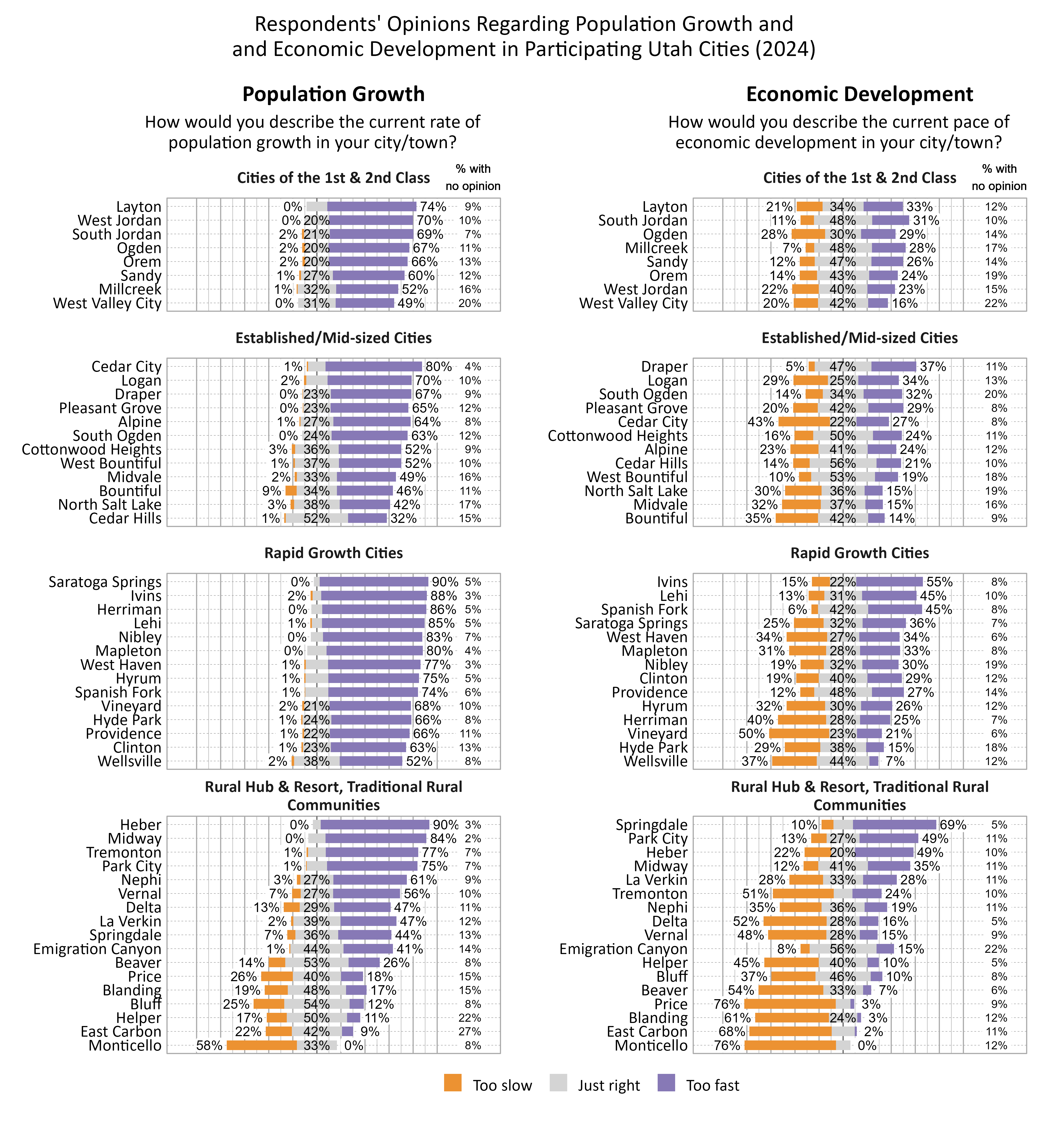 Respondents' Opinions Regarding Population Growth and and Economic Development in Participating Utah Cities (2024). Left Likert Graph Column. Title: Population Growth. Subtitle: How would you describe the current rate of population growth in your city/town? Data — Cluster Cities of the 1st & 2nd Class: City: West Valley City,  0% of respondents indicated that the rate of population growth was too slow, 31% indicated that it was just right, 49% indicated that it was too fast, and 20% had no opinion. City: Millcreek,  1% of respondents indicated that the rate of population growth was too slow, 32% indicated that it was just right, 52% indicated that it was too fast, and 16% had no opinion. City: Sandy,  1% of respondents indicated that the rate of population growth was too slow, 27% indicated that it was just right, 60% indicated that it was too fast, and 12% had no opinion. City: Orem,  2% of respondents indicated that the rate of population growth was too slow, 20% indicated that it was just right, 66% indicated that it was too fast, and 13% had no opinion. City: Ogden,  2% of respondents indicated that the rate of population growth was too slow, 20% indicated that it was just right, 67% indicated that it was too fast, and 11% had no opinion. City: West Jordan,  0% of respondents indicated that the rate of population growth was too slow, 20% indicated that it was just right, 70% indicated that it was too fast, and 10% had no opinion. City: South Jordan,  2% of respondents indicated that the rate of population growth was too slow, 21% indicated that it was just right, 69% indicated that it was too fast, and  7% had no opinion. City: Layton,  0% of respondents indicated that the rate of population growth was too slow, 17% indicated that it was just right, 74% indicated that it was too fast, and  9% had no opinion; Cluster Established/Mid-sized Cities: City: Cedar Hills,  1% of respondents indicated that the rate of population growth was too slow, 52% indicated that it was just right, 32% indicated that it was too fast, and 15% had no opinion. City: North Salt Lake,  3% of respondents indicated that the rate of population growth was too slow, 38% indicated that it was just right, 42% indicated that it was too fast, and 17% had no opinion. City: Bountiful,  9% of respondents indicated that the rate of population growth was too slow, 34% indicated that it was just right, 46% indicated that it was too fast, and 11% had no opinion. City: Midvale,  2% of respondents indicated that the rate of population growth was too slow, 33% indicated that it was just right, 49% indicated that it was too fast, and 16% had no opinion. City: West Bountiful,  1% of respondents indicated that the rate of population growth was too slow, 37% indicated that it was just right, 52% indicated that it was too fast, and 10% had no opinion. City: Cottonwood Heights,  3% of respondents indicated that the rate of population growth was too slow, 36% indicated that it was just right, 52% indicated that it was too fast, and  9% had no opinion. City: South Ogden,  0% of respondents indicated that the rate of population growth was too slow, 24% indicated that it was just right, 63% indicated that it was too fast, and 12% had no opinion. City: Pleasant Grove,  0% of respondents indicated that the rate of population growth was too slow, 23% indicated that it was just right, 65% indicated that it was too fast, and 12% had no opinion. City: Alpine,  1% of respondents indicated that the rate of population growth was too slow, 27% indicated that it was just right, 64% indicated that it was too fast, and  8% had no opinion. City: Draper,  0% of respondents indicated that the rate of population growth was too slow, 23% indicated that it was just right, 67% indicated that it was too fast, and  9% had no opinion. City: Logan,  2% of respondents indicated that the rate of population growth was too slow, 18% indicated that it was just right, 70% indicated that it was too fast, and 10% had no opinion. City: Cedar City,  1% of respondents indicated that the rate of population growth was too slow, 15% indicated that it was just right, 80% indicated that it was too fast, and  4% had no opinion; Cluster Rapid Growth Cities: City: Wellsville,  2% of respondents indicated that the rate of population growth was too slow, 38% indicated that it was just right, 52% indicated that it was too fast, and  8% had no opinion. City: Clinton,  1% of respondents indicated that the rate of population growth was too slow, 23% indicated that it was just right, 63% indicated that it was too fast, and 13% had no opinion. City: Providence,  1% of respondents indicated that the rate of population growth was too slow, 22% indicated that it was just right, 66% indicated that it was too fast, and 11% had no opinion. City: Vineyard,  2% of respondents indicated that the rate of population growth was too slow, 21% indicated that it was just right, 68% indicated that it was too fast, and 10% had no opinion. City: Hyde Park,  1% of respondents indicated that the rate of population growth was too slow, 24% indicated that it was just right, 66% indicated that it was too fast, and  8% had no opinion. City: Spanish Fork,  1% of respondents indicated that the rate of population growth was too slow, 19% indicated that it was just right, 74% indicated that it was too fast, and  6% had no opinion. City: Hyrum,  1% of respondents indicated that the rate of population growth was too slow, 19% indicated that it was just right, 75% indicated that it was too fast, and  5% had no opinion. City: West Haven,  1% of respondents indicated that the rate of population growth was too slow, 19% indicated that it was just right, 77% indicated that it was too fast, and  3% had no opinion. City: Nibley,  0% of respondents indicated that the rate of population growth was too slow, 10% indicated that it was just right, 83% indicated that it was too fast, and  7% had no opinion. City: Mapleton,  0% of respondents indicated that the rate of population growth was too slow, 16% indicated that it was just right, 80% indicated that it was too fast, and  4% had no opinion. City: Lehi,  1% of respondents indicated that the rate of population growth was too slow,  8% indicated that it was just right, 85% indicated that it was too fast, and  5% had no opinion. City: Herriman,  0% of respondents indicated that the rate of population growth was too slow,  9% indicated that it was just right, 86% indicated that it was too fast, and  5% had no opinion. City: Ivins,  2% of respondents indicated that the rate of population growth was too slow,  7% indicated that it was just right, 88% indicated that it was too fast, and  3% had no opinion. City: Saratoga Springs,  0% of respondents indicated that the rate of population growth was too slow,  5% indicated that it was just right, 90% indicated that it was too fast, and  5% had no opinion; Cluster Rural Hub & Resort, Traditional Rural Communities: City: Monticello, 58% of respondents indicated that the rate of population growth was too slow, 33% indicated that it was just right,  0% indicated that it was too fast, and  8% had no opinion. City: East Carbon, 22% of respondents indicated that the rate of population growth was too slow, 42% indicated that it was just right,  9% indicated that it was too fast, and 27% had no opinion. City: Helper, 17% of respondents indicated that the rate of population growth was too slow, 50% indicated that it was just right, 11% indicated that it was too fast, and 22% had no opinion. City: Price, 26% of respondents indicated that the rate of population growth was too slow, 40% indicated that it was just right, 18% indicated that it was too fast, and 15% had no opinion. City: Bluff, 25% of respondents indicated that the rate of population growth was too slow, 54% indicated that it was just right, 12% indicated that it was too fast, and  8% had no opinion. City: Blanding, 19% of respondents indicated that the rate of population growth was too slow, 48% indicated that it was just right, 17% indicated that it was too fast, and 15% had no opinion. City: Beaver, 14% of respondents indicated that the rate of population growth was too slow, 53% indicated that it was just right, 26% indicated that it was too fast, and  8% had no opinion. City: Delta, 13% of respondents indicated that the rate of population growth was too slow, 29% indicated that it was just right, 47% indicated that it was too fast, and 11% had no opinion. City: Springdale,  7% of respondents indicated that the rate of population growth was too slow, 36% indicated that it was just right, 44% indicated that it was too fast, and 13% had no opinion. City: Emigration Canyon,  1% of respondents indicated that the rate of population growth was too slow, 44% indicated that it was just right, 41% indicated that it was too fast, and 14% had no opinion. City: La Verkin,  2% of respondents indicated that the rate of population growth was too slow, 39% indicated that it was just right, 47% indicated that it was too fast, and 12% had no opinion. City: Vernal,  7% of respondents indicated that the rate of population growth was too slow, 27% indicated that it was just right, 56% indicated that it was too fast, and 10% had no opinion. City: Nephi,  3% of respondents indicated that the rate of population growth was too slow, 27% indicated that it was just right, 61% indicated that it was too fast, and  9% had no opinion. City: Park City,  1% of respondents indicated that the rate of population growth was too slow, 17% indicated that it was just right, 75% indicated that it was too fast, and  7% had no opinion. City: Tremonton,  1% of respondents indicated that the rate of population growth was too slow, 15% indicated that it was just right, 77% indicated that it was too fast, and  7% had no opinion. City: Midway,  0% of respondents indicated that the rate of population growth was too slow, 14% indicated that it was just right, 84% indicated that it was too fast, and  2% had no opinion. City: Heber,  0% of respondents indicated that the rate of population growth was too slow,  7% indicated that it was just right, 90% indicated that it was too fast, and  3% had no opinion. Right Likert Graph Column. Title: Economic Development. Subtitle: How would you describe the current pace of economic development in your city/town? Data — Cluster Cities of the 1st & 2nd Class: City: West Valley City, 20% of respondents indicated that the pace of economic development was too slow, 42% indicated that it was just right, 16% indicated that it was too fast, and 22% had no opinion. City: West Jordan, 22% of respondents indicated that the pace of economic development was too slow, 40% indicated that it was just right, 23% indicated that it was too fast, and 15% had no opinion. City: Ogden, 28% of respondents indicated that the pace of economic development was too slow, 30% indicated that it was just right, 29% indicated that it was too fast, and 14% had no opinion. City: Orem, 14% of respondents indicated that the pace of economic development was too slow, 43% indicated that it was just right, 24% indicated that it was too fast, and 19% had no opinion. City: Layton, 21% of respondents indicated that the pace of economic development was too slow, 34% indicated that it was just right, 33% indicated that it was too fast, and 12% had no opinion. City: Sandy, 12% of respondents indicated that the pace of economic development was too slow, 47% indicated that it was just right, 26% indicated that it was too fast, and 14% had no opinion. City: Millcreek,  7% of respondents indicated that the pace of economic development was too slow, 48% indicated that it was just right, 28% indicated that it was too fast, and 17% had no opinion. City: South Jordan, 11% of respondents indicated that the pace of economic development was too slow, 48% indicated that it was just right, 31% indicated that it was too fast, and 10% had no opinion; Cluster Established/Mid-sized Cities: City: North Salt Lake, 30% of respondents indicated that the pace of economic development was too slow, 36% indicated that it was just right, 15% indicated that it was too fast, and 19% had no opinion. City: Midvale, 32% of respondents indicated that the pace of economic development was too slow, 37% indicated that it was just right, 15% indicated that it was too fast, and 16% had no opinion. City: Bountiful, 35% of respondents indicated that the pace of economic development was too slow, 42% indicated that it was just right, 14% indicated that it was too fast, and  9% had no opinion. City: Cedar City, 43% of respondents indicated that the pace of economic development was too slow, 22% indicated that it was just right, 27% indicated that it was too fast, and  8% had no opinion. City: Alpine, 23% of respondents indicated that the pace of economic development was too slow, 41% indicated that it was just right, 24% indicated that it was too fast, and 12% had no opinion. City: West Bountiful, 10% of respondents indicated that the pace of economic development was too slow, 53% indicated that it was just right, 19% indicated that it was too fast, and 18% had no opinion. City: Logan, 29% of respondents indicated that the pace of economic development was too slow, 25% indicated that it was just right, 34% indicated that it was too fast, and 13% had no opinion. City: Cedar Hills, 14% of respondents indicated that the pace of economic development was too slow, 56% indicated that it was just right, 21% indicated that it was too fast, and 10% had no opinion. City: Cottonwood Heights, 16% of respondents indicated that the pace of economic development was too slow, 50% indicated that it was just right, 24% indicated that it was too fast, and 11% had no opinion. City: South Ogden, 14% of respondents indicated that the pace of economic development was too slow, 34% indicated that it was just right, 32% indicated that it was too fast, and 20% had no opinion. City: Pleasant Grove, 20% of respondents indicated that the pace of economic development was too slow, 42% indicated that it was just right, 29% indicated that it was too fast, and  8% had no opinion. City: Draper,  5% of respondents indicated that the pace of economic development was too slow, 47% indicated that it was just right, 37% indicated that it was too fast, and 11% had no opinion; Cluster Rapid Growth Cities: City: Wellsville, 37% of respondents indicated that the pace of economic development was too slow, 44% indicated that it was just right,  7% indicated that it was too fast, and 12% had no opinion. City: Vineyard, 50% of respondents indicated that the pace of economic development was too slow, 23% indicated that it was just right, 21% indicated that it was too fast, and  6% had no opinion. City: Hyde Park, 29% of respondents indicated that the pace of economic development was too slow, 38% indicated that it was just right, 15% indicated that it was too fast, and 18% had no opinion. City: Herriman, 40% of respondents indicated that the pace of economic development was too slow, 28% indicated that it was just right, 25% indicated that it was too fast, and  7% had no opinion. City: Hyrum, 32% of respondents indicated that the pace of economic development was too slow, 30% indicated that it was just right, 26% indicated that it was too fast, and 12% had no opinion. City: Nibley, 19% of respondents indicated that the pace of economic development was too slow, 32% indicated that it was just right, 30% indicated that it was too fast, and 19% had no opinion. City: West Haven, 34% of respondents indicated that the pace of economic development was too slow, 27% indicated that it was just right, 34% indicated that it was too fast, and  6% had no opinion. City: Mapleton, 31% of respondents indicated that the pace of economic development was too slow, 28% indicated that it was just right, 33% indicated that it was too fast, and  8% had no opinion. City: Clinton, 19% of respondents indicated that the pace of economic development was too slow, 40% indicated that it was just right, 29% indicated that it was too fast, and 12% had no opinion. City: Providence, 12% of respondents indicated that the pace of economic development was too slow, 48% indicated that it was just right, 27% indicated that it was too fast, and 14% had no opinion. City: Saratoga Springs, 25% of respondents indicated that the pace of economic development was too slow, 32% indicated that it was just right, 36% indicated that it was too fast, and  7% had no opinion. City: Lehi, 13% of respondents indicated that the pace of economic development was too slow, 31% indicated that it was just right, 45% indicated that it was too fast, and 10% had no opinion. City: Spanish Fork,  6% of respondents indicated that the pace of economic development was too slow, 42% indicated that it was just right, 45% indicated that it was too fast, and  8% had no opinion. City: Ivins, 15% of respondents indicated that the pace of economic development was too slow, 22% indicated that it was just right, 55% indicated that it was too fast, and  8% had no opinion; Cluster Rural Hub & Resort, Traditional Rural Communities: City: Monticello, 76% of respondents indicated that the pace of economic development was too slow, 12% indicated that it was just right,  0% indicated that it was too fast, and 12% had no opinion. City: Price, 76% of respondents indicated that the pace of economic development was too slow, 12% indicated that it was just right,  3% indicated that it was too fast, and  9% had no opinion. City: East Carbon, 68% of respondents indicated that the pace of economic development was too slow, 19% indicated that it was just right,  2% indicated that it was too fast, and 11% had no opinion. City: Blanding, 61% of respondents indicated that the pace of economic development was too slow, 24% indicated that it was just right,  3% indicated that it was too fast, and 12% had no opinion. City: Beaver, 54% of respondents indicated that the pace of economic development was too slow, 33% indicated that it was just right,  7% indicated that it was too fast, and  6% had no opinion. City: Vernal, 48% of respondents indicated that the pace of economic development was too slow, 28% indicated that it was just right, 15% indicated that it was too fast, and  9% had no opinion. City: Delta, 52% of respondents indicated that the pace of economic development was too slow, 28% indicated that it was just right, 16% indicated that it was too fast, and  5% had no opinion. City: Helper, 45% of respondents indicated that the pace of economic development was too slow, 40% indicated that it was just right, 10% indicated that it was too fast, and  5% had no opinion. City: Tremonton, 51% of respondents indicated that the pace of economic development was too slow, 16% indicated that it was just right, 24% indicated that it was too fast, and 10% had no opinion. City: Bluff, 37% of respondents indicated that the pace of economic development was too slow, 46% indicated that it was just right, 10% indicated that it was too fast, and  8% had no opinion. City: Nephi, 35% of respondents indicated that the pace of economic development was too slow, 36% indicated that it was just right, 19% indicated that it was too fast, and 11% had no opinion. City: Emigration Canyon,  8% of respondents indicated that the pace of economic development was too slow, 56% indicated that it was just right, 15% indicated that it was too fast, and 22% had no opinion. City: La Verkin, 28% of respondents indicated that the pace of economic development was too slow, 33% indicated that it was just right, 28% indicated that it was too fast, and 11% had no opinion. City: Midway, 12% of respondents indicated that the pace of economic development was too slow, 41% indicated that it was just right, 35% indicated that it was too fast, and 11% had no opinion. City: Heber, 22% of respondents indicated that the pace of economic development was too slow, 20% indicated that it was just right, 49% indicated that it was too fast, and 10% had no opinion. City: Park City, 13% of respondents indicated that the pace of economic development was too slow, 27% indicated that it was just right, 49% indicated that it was too fast, and 11% had no opinion. City: Springdale, 10% of respondents indicated that the pace of economic development was too slow, 16% indicated that it was just right, 69% indicated that it was too fast, and  5% had no opinion