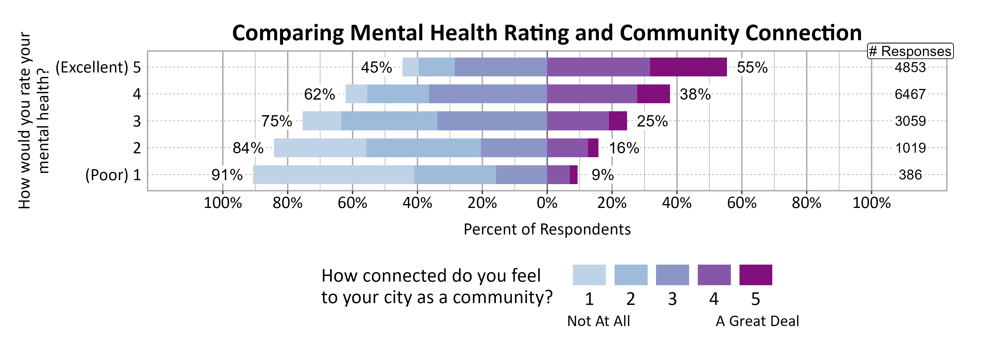 Likert Graph. Title: Comparing Mental Health Rating and Community Connection. Data — Of the 386 respondents that rate their mental health rating as a (Poor) 1, 91% indicate a community connection score of 1, 2, or 3 while  9% indicate a community connection score of 4 or 5; Of the 1019 respondents that rate their mental health rating as a 2, 84% indicate a community connection score of 1, 2, or 3 while 16% indicate a community connection score of 4 or 5; Of the 3059 respondents that rate their mental health rating as a 3, 75% indicate a community connection score of 1, 2, or 3 while 25% indicate a community connection score of 4 or 5; Of the 6467 respondents that rate their mental health rating as a 4, 62% indicate a community connection score of 1, 2, or 3 while 38% indicate a community connection score of 4 or 5; Of the 4853 respondents that rate their mental health rating as a (Excellent) 5, 45% indicate a community connection score of 1, 2, or 3 while 55% indicate a community connection score of 4 or 5