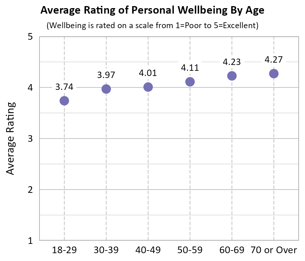 Dot plot. Title: Average Rating of Personal Wellbeing By Age. Subtitle: (Wellbeing is rated on a scale from 1=Poor to 5=Excellent) Data — Age 18-29: 3.74; Age 30-39: 3.97; Age 40-49: 4.01; Age 50-59: 4.11; Age 60-69: 4.23; Age 70 or Over: 4.27
