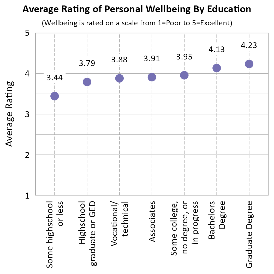 Dot plot. Title: Average Rating of Personal Wellbeing By Education. Subtitle: (Wellbeing is rated on a scale from 1=Poor to 5=Excellent) Data — Some highschool or less: 3.44; Highschool graduate or GED: 3.79; Some college, no degree, or in progress: 3.95; Associates: 3.91; Vocational/ technical: 3.88; Bachelors Degree: 4.13; Graduate Degree: 4.23