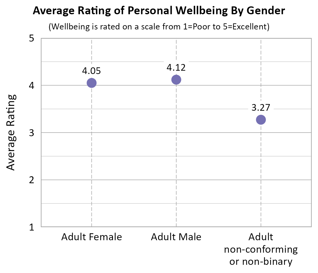 Dot plot. Title: Average Rating of Personal Wellbeing By Gender. Subtitle: (Wellbeing is rated on a scale from 1=Poor to 5=Excellent) Data — Adult Female: 4.05; Adult Male: 4.12; Adult non-conforming or non-binary: 3.27