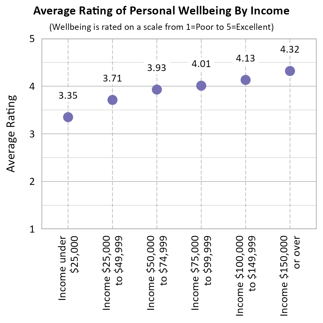 Dot plot. Title: Average Rating of Personal Wellbeing By Income. Subtitle: (Wellbeing is rated on a scale from 1=Poor to 5=Excellent) Data — Income under $25,000: 3.35; Income $25,000 to $49,999: 3.71; Income $50,000 to $74,999: 3.93; Income $75,000 to $99,999: 4.01; Income $100,000 to $149,999: 4.13; Income $150,000 or over: 4.32