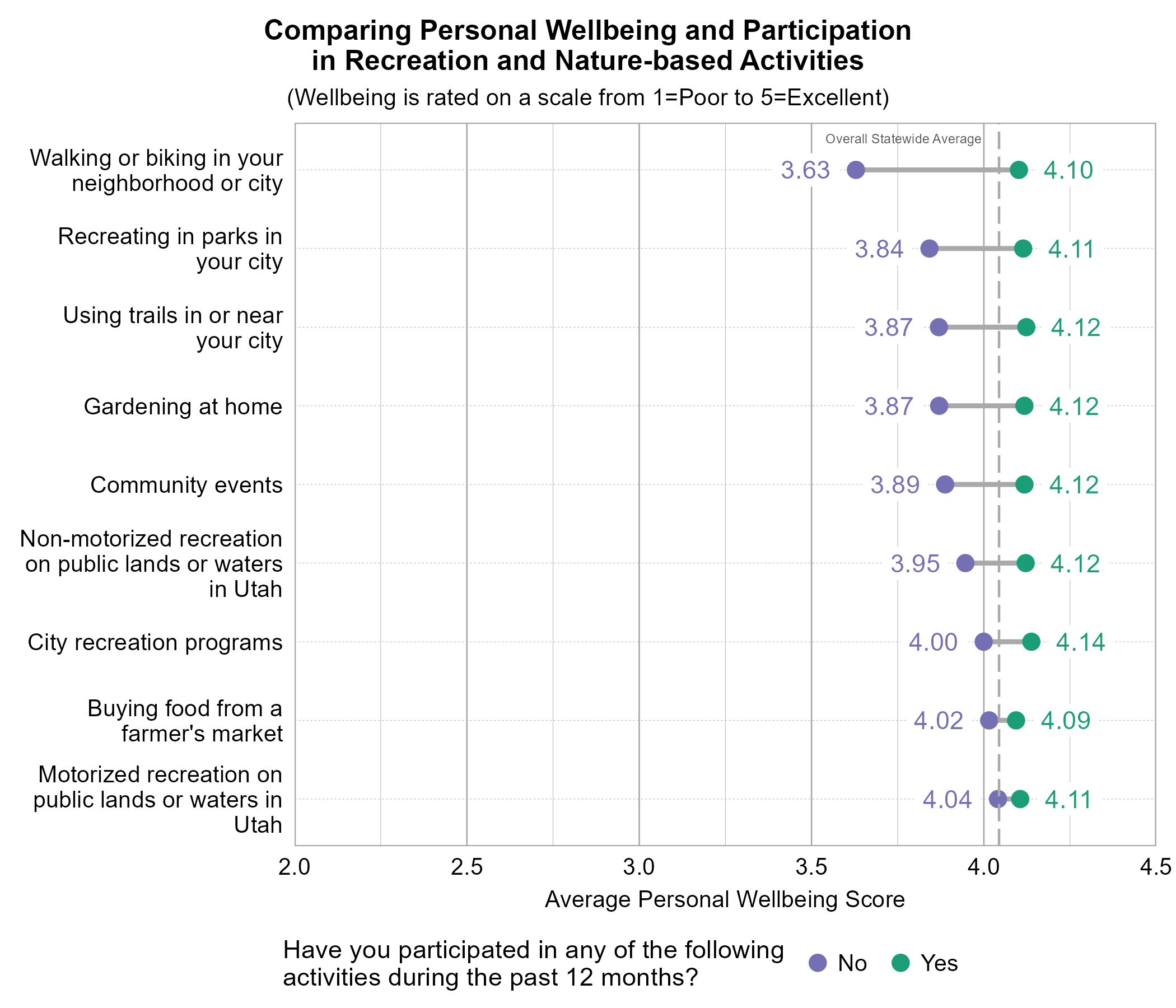 Dot plot. Title: Comparing Personal Wellbeing and Participation in Recreation and Nature-based Activities. Subtitle: (Wellbeing is rated on a scale from 1=Poor to 5=Excellent) Data — Walking or biking in your neighborhood or city: No group - 3.63, Yes group - 4.10; Recreating in parks in your city: No group - 3.84, Yes group - 4.11; Using trails in or near your city: No group - 3.87, Yes group - 4.12; Gardening at home: No group - 3.87, Yes group - 4.12; Community events: No group - 3.89, Yes group - 4.12; Non-motorized recreation on public lands or waters in Utah: No group - 3.95, Yes group - 4.12; City recreation programs: No group - 4.00, Yes group - 4.14; Buying food from a farmer's market: No group - 4.02, Yes group - 4.09; Motorized recreation on public lands or waters in Utah: No group - 4.04, Yes group - 4.11
