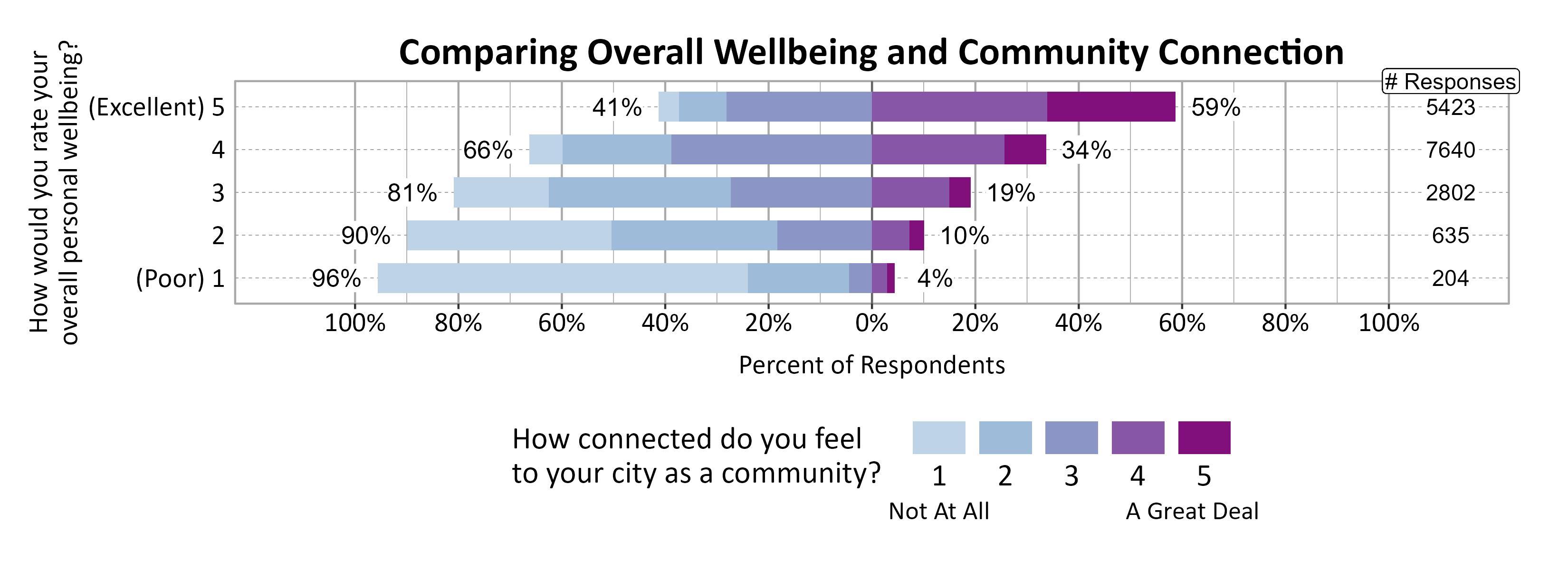 Likert Graph. Title: Comparing Overall Wellbeing and Community Connection. Data — Of the 204 respondents that rate their overall personal wellbeing as a (Poor) 1, 96% indicate a community connection score of 1, 2, or 3 while  4% indicate a community connection score of 4 or 5; Of the 635 respondents that rate their overall personal wellbeing as a 2, 90% indicate a community connection score of 1, 2, or 3 while 10% indicate a community connection score of 4 or 5; Of the 2802 respondents that rate their overall personal wellbeing as a 3, 81% indicate a community connection score of 1, 2, or 3 while 19% indicate a community connection score of 4 or 5; Of the 7640 respondents that rate their overall personal wellbeing as a 4, 66% indicate a community connection score of 1, 2, or 3 while 34% indicate a community connection score of 4 or 5; Of the 5423 respondents that rate their overall personal wellbeing as a (Excellent) 5, 41% indicate a community connection score of 1, 2, or 3 while 59% indicate a community connection score of 4 or 5