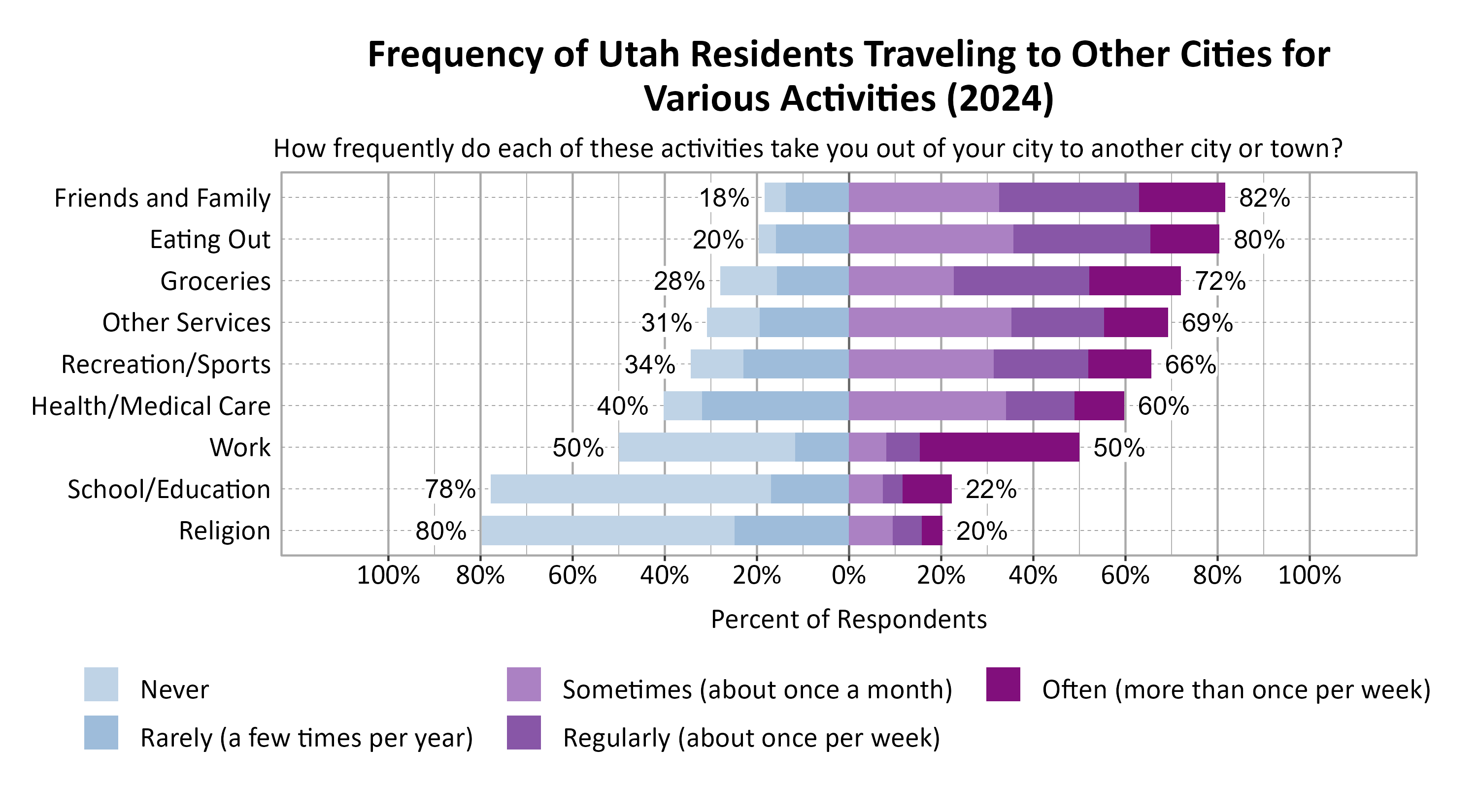 Likert Graph. Title: Frequency of Utah Residents Traveling to Other Cities for Various Activities (2024). Subtitle: How frequently do each of these activities take you out of your city to another city or town? Data — Category: Friends and Family - 18% of respondents indicated it was never or rarely and 82% of respondents indicated it was sometimes, regularly, often; Category: Eating Out - 20% of respondents indicated it was never or rarely and 80% of respondents indicated it was sometimes, regularly, often; Category: Groceries - 28% of respondents indicated it was never or rarely and 72% of respondents indicated it was sometimes, regularly, often; Category: Other Services - 31% of respondents indicated it was never or rarely and 69% of respondents indicated it was sometimes, regularly, often; Category: Recreation/Sports - 34% of respondents indicated it was never or rarely and 66% of respondents indicated it was sometimes, regularly, often; Category: Health/Medical Care - 40% of respondents indicated it was never or rarely and 60% of respondents indicated it was sometimes, regularly, often; Category: Work - 50% of respondents indicated it was never or rarely and 50% of respondents indicated it was sometimes, regularly, often; Category: School/Education - 78% of respondents indicated it was never or rarely and 22% of respondents indicated it was sometimes, regularly, often; Category: Religion - 80% of respondents indicated it was never or rarely and 20% of respondents indicated it was sometimes, regularly, often.