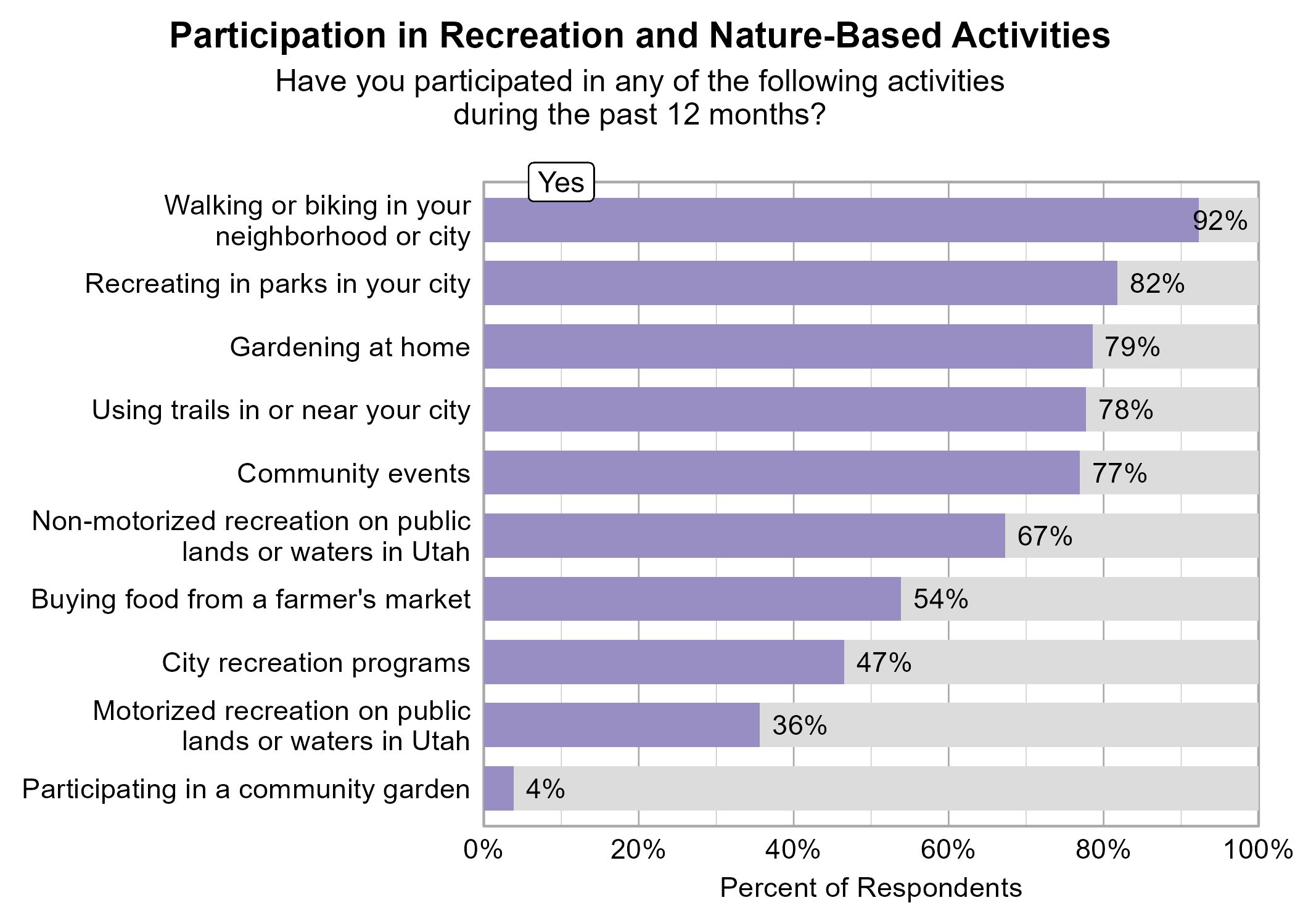 Bar Graph. Title: Participation in Recreation and Nature-Based Activities. Subtitle: Have you participated in any of the following activities during the past 12 months? Data — 92% of respondents indicated yes to Walking or biking in your neighborhood or city; 82% of respondents indicated yes to Recreating in parks in your city; 79% of respondents indicated yes to Gardening at home; 78% of respondents indicated yes to Using trails in or near your city; 77% of respondents indicated yes to Community events; 67% of respondents indicated yes to Non-motorized recreation on public lands or waters in Utah; 54% of respondents indicated yes to Buying food from a farmer's market; 47% of respondents indicated yes to City recreation programs; 36% of respondents indicated yes to Motorized recreation on public lands or waters in Utah; 4% of respondents indicated yes to Participating in a community garden