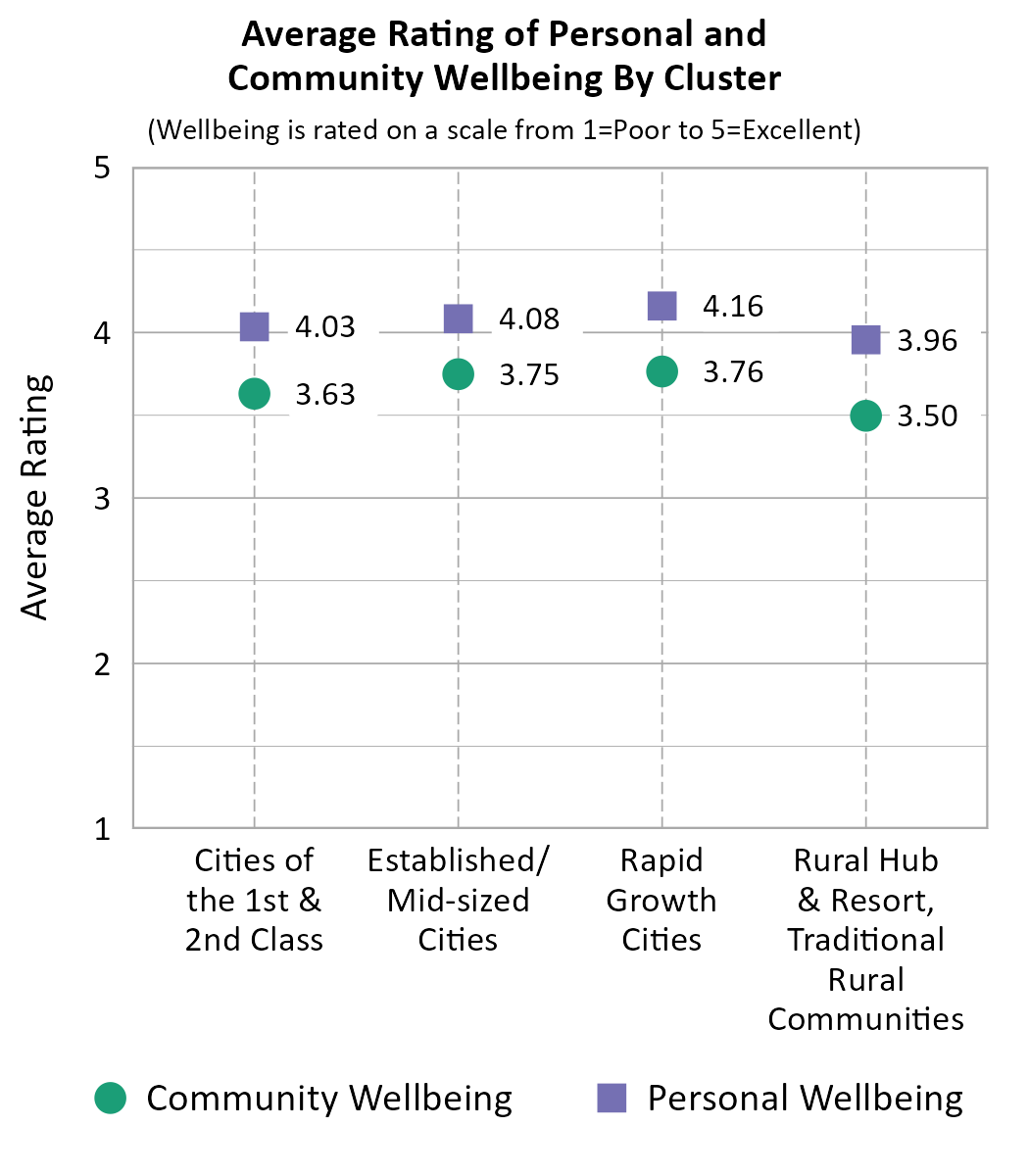 Dot Plot. Title: Average Rating of Personal and Community Wellbeing By Cluster. Subtitle: (Wellbeing is rated on a scale from 1=Poor to 5=Excellent) Data — Personal Wellbeing Cities of the 1st &amp; 2nd Class: 4.03; Community Wellbeing Cities of the 1st &amp; 2nd Class: 3.63; Personal Wellbeing Established/ Mid-sized Cities: 4.08; Community Wellbeing Established/ Mid-sized Cities: 3.75; Personal Wellbeing Rapid Growth Cities: 4.16; Community Wellbeing Rapid Growth Cities: 3.76; Personal Wellbeing Rural Hub &amp; Resort, Traditional Rural Communities: 3.96; Community Wellbeing Rural Hub &amp; Resort, Traditional Rural Communities: 3.50" style="display: block; margin-left: auto; margin-right: auto;" src="/utah-wellbeing-project/images/statewide_wbCluster_2024.png" width="466" height="583" alt="Dot Plot. Title: Average Rating of Personal and Community Wellbeing By Cluster. Subtitle: (Wellbeing is rated on a scale from 1=Poor to 5=Excellent) Data — Personal Wellbeing Cities of the 1st &amp; 2nd Class: 4.03; Community Wellbeing Cities of the 1st &amp; 2nd Class: 3.63; Personal Wellbeing Established/ Mid-sized Cities: 4.08; Community Wellbeing Established/ Mid-sized Cities: 3.75; Personal Wellbeing Rapid Growth Cities: 4.16; Community Wellbeing Rapid Growth Cities: 3.76; Personal Wellbeing Rural Hub &amp; Resort, Traditional Rural Communities: 3.96; Community Wellbeing Rural Hub &amp; Resort, Traditional Rural Communities: 3.50