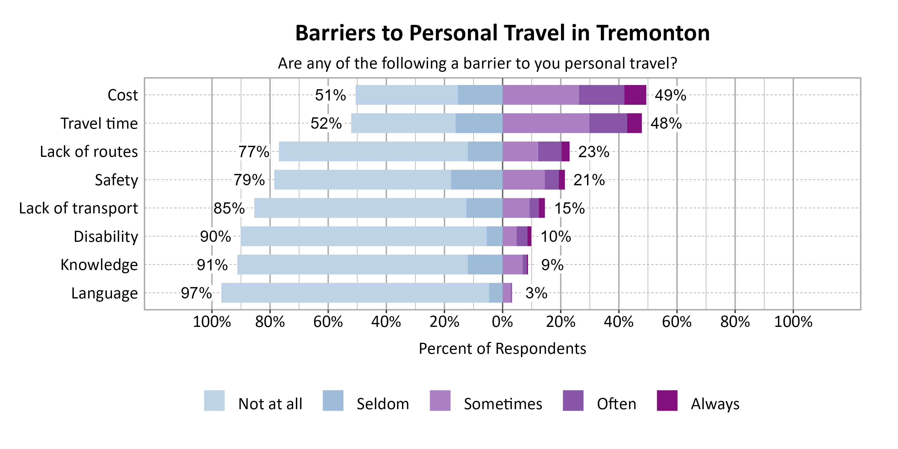 Likert Graph. Title: Barriers to Personal Travel in Tremonton. Subtitle: Are any of the following a barrier to you personal travel? Data — Category: Cost - 51% of respondents indicated it was not a barrier or seldom a barrier, while 49% of respondents indicated it was sometimes, often, or always a barrier; Category: Travel time - 52% of respondents indicated it was not a barrier or seldom a barrier, while 48% of respondents indicated it was sometimes, often, or always a barrier; Category: Lack of routes - 77% of respondents indicated it was not a barrier or seldom a barrier, while 23% of respondents indicated it was sometimes, often, or always a barrier; Category: Safety - 79% of respondents indicated it was not a barrier or seldom a barrier, while 21% of respondents indicated it was sometimes, often, or always a barrier; Category: Lack of transport - 85% of respondents indicated it was not a barrier or seldom a barrier, while 15% of respondents indicated it was sometimes, often, or always a barrier; Category: Disability - 90% of respondents indicated it was not a barrier or seldom a barrier, while 10% of respondents indicated it was sometimes, often, or always a barrier; Category: Knowledge - 91% of respondents indicated it was not a barrier or seldom a barrier, while  9% of respondents indicated it was sometimes, often, or always a barrier; Category: Language - 97% of respondents indicated it was not a barrier or seldom a barrier, while  3% of respondents indicated it was sometimes, often, or always a barrier