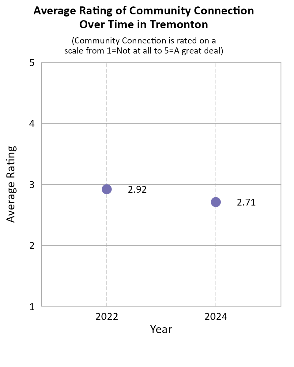 Dot Plot. Title: Average Rating of Community Connection Over Time in Tremonton. Subtitle: (Community Connection is rated on a scale from 1=Not at all to 5=A great deal) Data — 2022: 2.92; 2024: 2.71