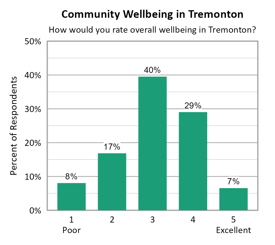 Bar Chart. Title: Community Wellbeing in Tremonton. Subtitle: How would you rate overall wellbeing in Tremonton? Data — 1 Poor: 8% of respondents; 2: 17% of respondents; 3: 40% of respondents; 4: 29% of respondents; 5 Excellent: 7% of respondents