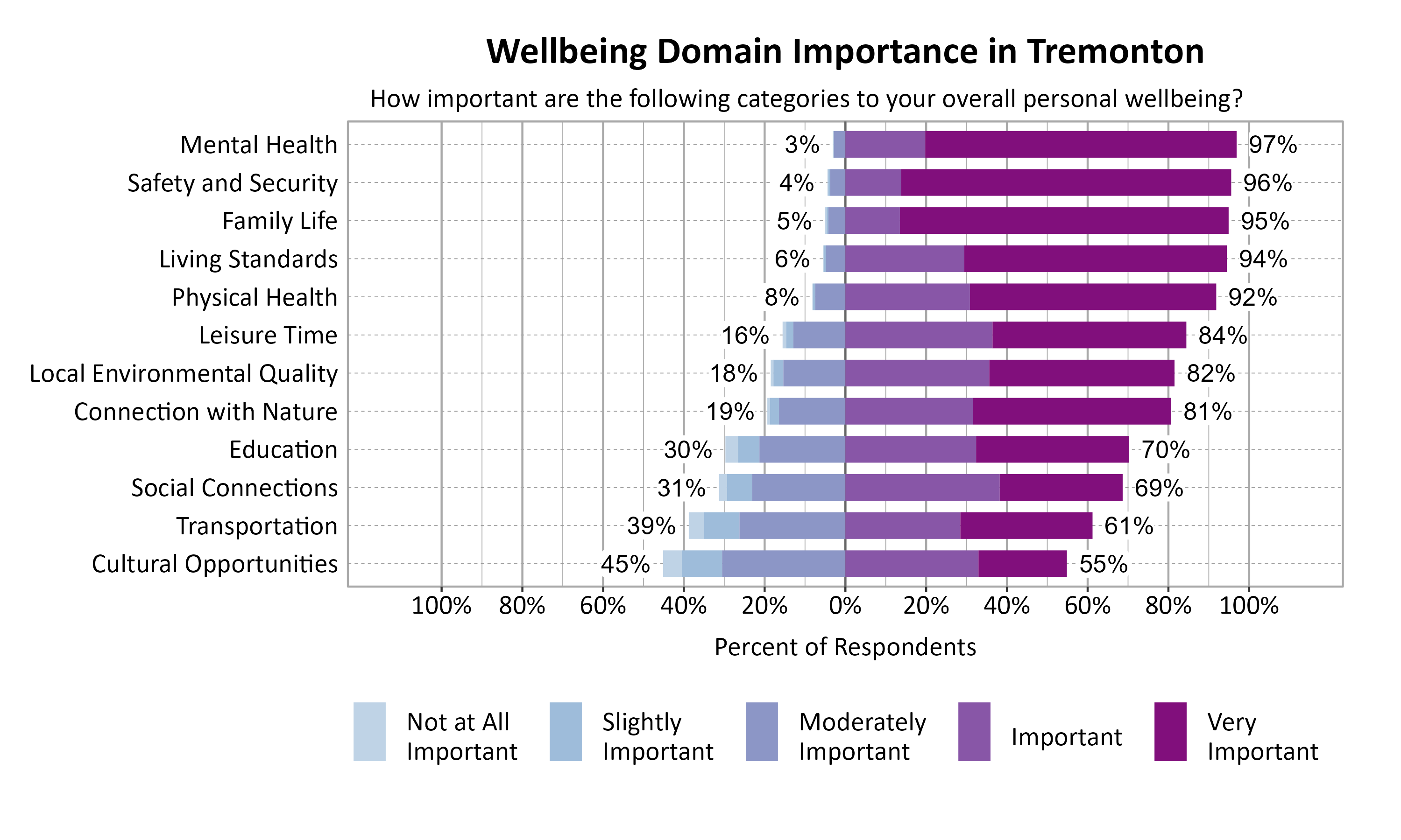 Likert Graph. Title: Wellbeing Domain Importance in Tremonton. Subtitle: How important are the following categories to your overall personal wellbeing? Data — Category: Mental Health - 3% of respondents rated as not at all important, slightly important, or moderately important while 97% rated as important or very important; Category: Safety and Security - 4% of respondents rated as not at all important, slightly important, or moderately important while 96% rated as important or very important; Category: Family Life - 5% of respondents rated as not at all important, slightly important, or moderately important while 95% rated as important or very important; Category: Living Standards - 6% of respondents rated as not at all important, slightly important, or moderately important while 94% rated as important or very important; Category: Physical Health - 8% of respondents rated as not at all important, slightly important, or moderately important while 92% rated as important or very important; Category: Leisure Time -16% of respondents rated as not at all important, slightly important, or moderately important while 84% rated as important or very important; Category: Local Environmental Quality -18% of respondents rated as not at all important, slightly important, or moderately important while 82% rated as important or very important; Category: Connection with Nature -19% of respondents rated as not at all important, slightly important, or moderately important while 81% rated as important or very important; Category: Education -30% of respondents rated as not at all important, slightly important, or moderately important while 70% rated as important or very important; Category: Social Connections -31% of respondents rated as not at all important, slightly important, or moderately important while 69% rated as important or very important; Category: Transportation -39% of respondents rated as not at all important, slightly important, or moderately important while 61% rated as important or very important; Category: Cultural Opportunities -45% of respondents rated as not at all important, slightly important, or moderately important while 55% rated as important or very important