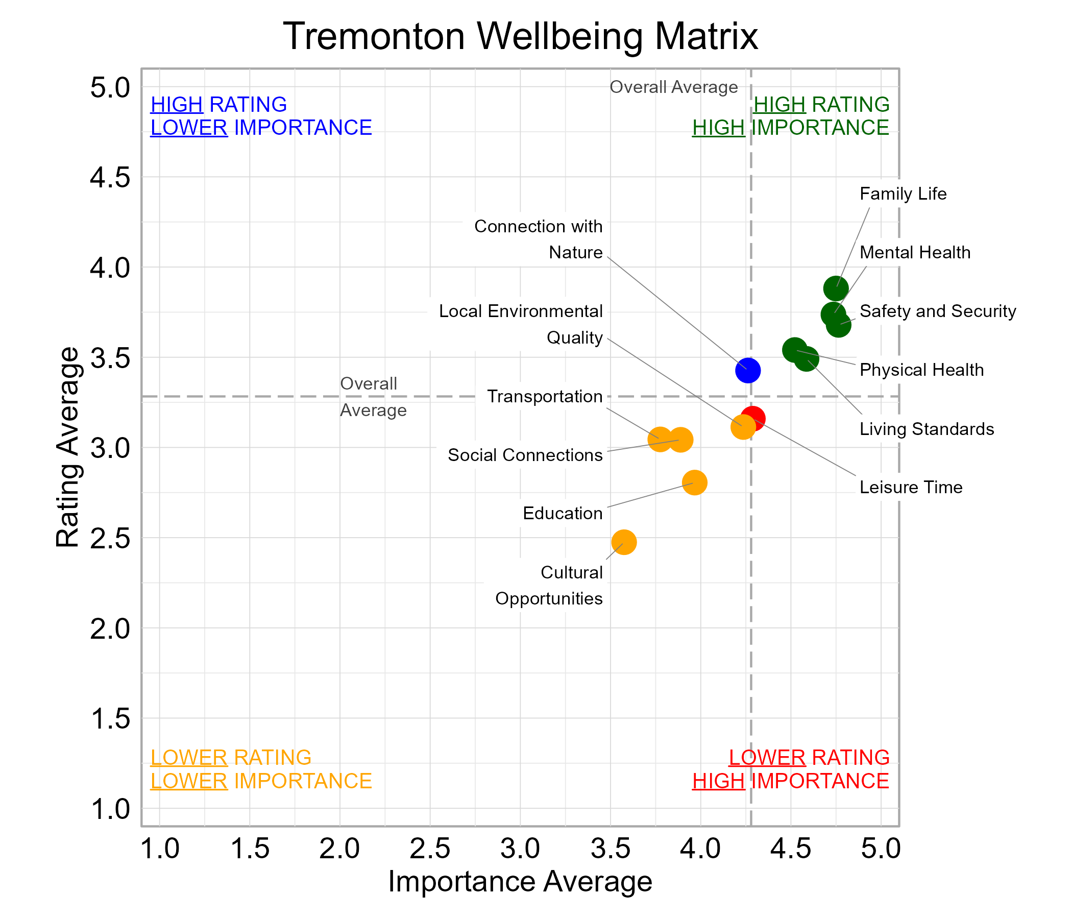 Scatterplot. Title: Tremonton Wellbeing Matrix. Subtitle: Domains are classified into four quadrants depending on their average rating and average importance as compared to the average of all the average domain ratings and the average domain importance ratings. Data — High rating, high importance (green quadrant) domains include: Family Life, Living Standards, Mental Health, Physical Health, and Safety and Security; High rating, lower importance (blue quadrant) domains include: Connection with Nature; Lower rating, lower importance (yellow quadrant) domains include: Cultural Opportunities, Education, Local Environmental Quality, Social Connections, and Transportation; Lower rating, high importance (red quadrant) domains include: Leisure Time