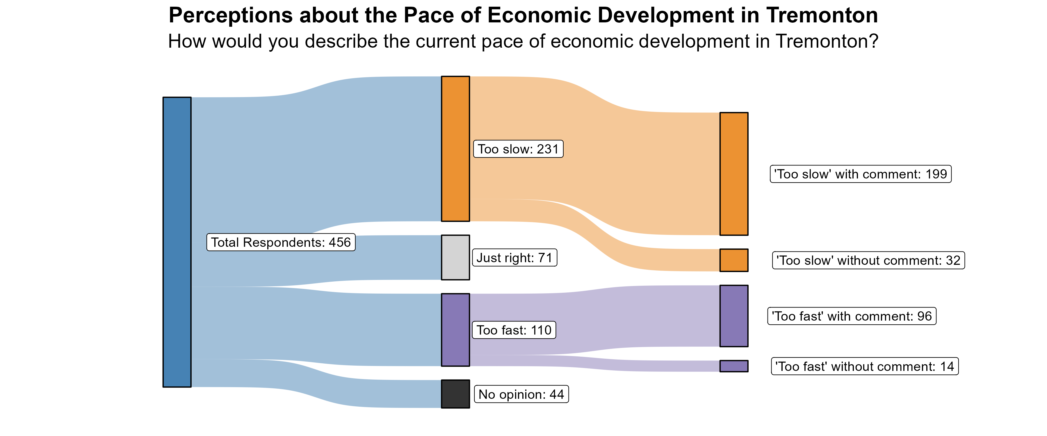 Sankey Graph. Title: Perceptions about the Pace of Economic Development in Tremonton. Subtitle: How would you describe the current pace of economic development in Tremonton? (In Number of Respondents). Data — Total Respondents: 456; No opinion: 44; Too fast: 110; Just right: 71; Too slow: 231; 'Too fast' without comment: 14; 'Too fast' with comment: 96; 'Too slow' without comment: 32; 'Too slow' with comment: 199