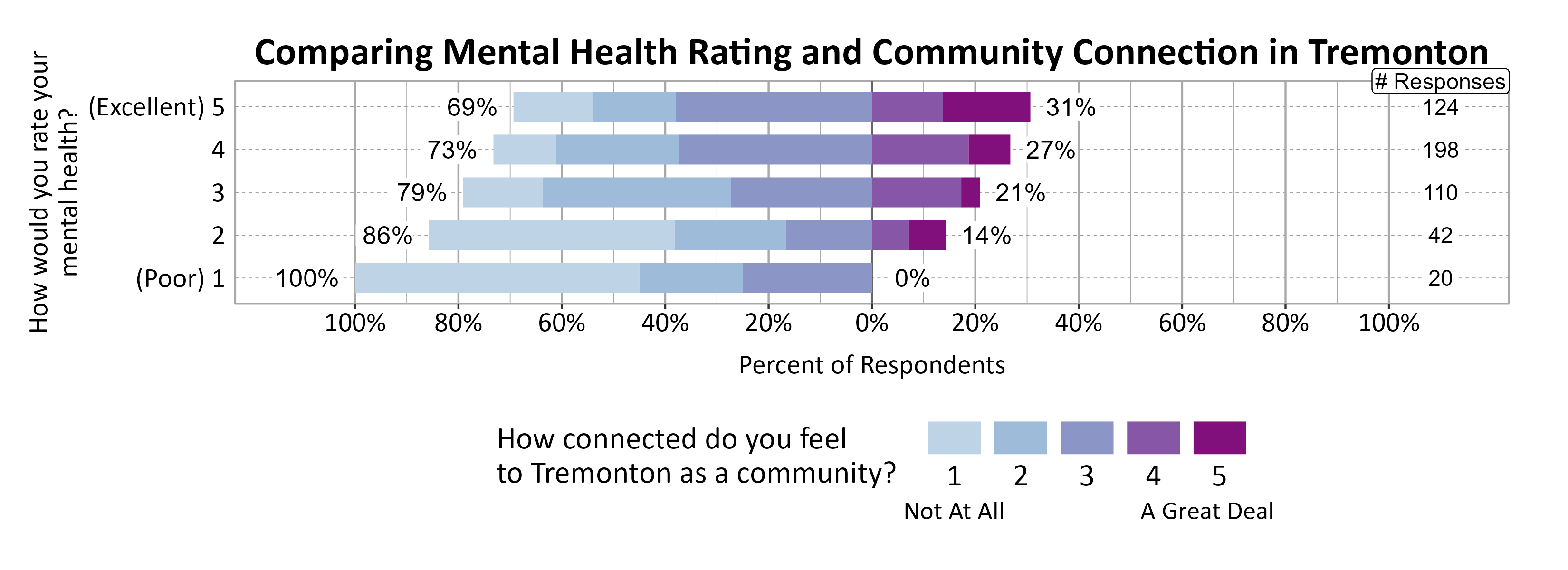 Likert Graph. Title: Comparing Mental Health Rating and Community Connection in Tremonton. Data — Of the 20 respondents that rate their mental health rating as a (Poor) 1, 100% indicate a community connection score of 1, 2, or 3 while  0% indicate a community connection score of 4 or 5; Of the 42 respondents that rate their mental health rating as a 2,  86% indicate a community connection score of 1, 2, or 3 while 14% indicate a community connection score of 4 or 5; Of the 110 respondents that rate their mental health rating as a 3,  79% indicate a community connection score of 1, 2, or 3 while 21% indicate a community connection score of 4 or 5; Of the 198 respondents that rate their mental health rating as a 4,  73% indicate a community connection score of 1, 2, or 3 while 27% indicate a community connection score of 4 or 5; Of the 124 respondents that rate their mental health rating as a (Excellent) 5,  69% indicate a community connection score of 1, 2, or 3 while 31% indicate a community connection score of 4 or 5