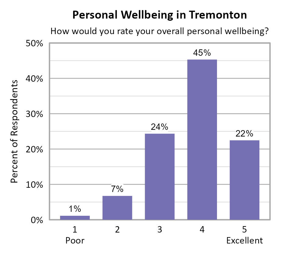 Bar Chart. Title: Personal Wellbeing in Tremonton. Subtitle: How would you rate your overall personal wellbeing? Data — 1 Poor: 1% of respondents; 2: 7% of respondents; 3: 24% of respondents; 4: 45% of respondents; 5 Excellent: 22% of respondents
