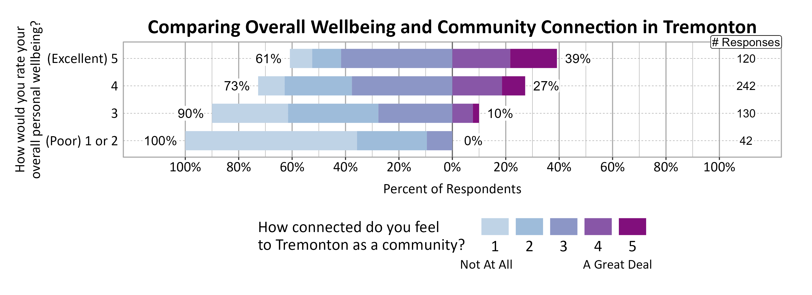 Likert Graph. Title: Comparing Overall Wellbeing and Community Connection in Tremonton. Data — Of the 42 respondents that rate their overall personal wellbeing as a (Poor) 1 or 2, 100% indicate a community connection score of 1, 2, or 3 while  0% indicate a community connection score of 4 or 5; Of the 130 respondents that rate their overall personal wellbeing as a 3,  90% indicate a community connection score of 1, 2, or 3 while 10% indicate a community connection score of 4 or 5; Of the 242 respondents that rate their overall personal wellbeing as a 4,  73% indicate a community connection score of 1, 2, or 3 while 27% indicate a community connection score of 4 or 5; Of the 120 respondents that rate their overall personal wellbeing as a (Excellent) 5,  61% indicate a community connection score of 1, 2, or 3 while 39% indicate a community connection score of 4 or 5