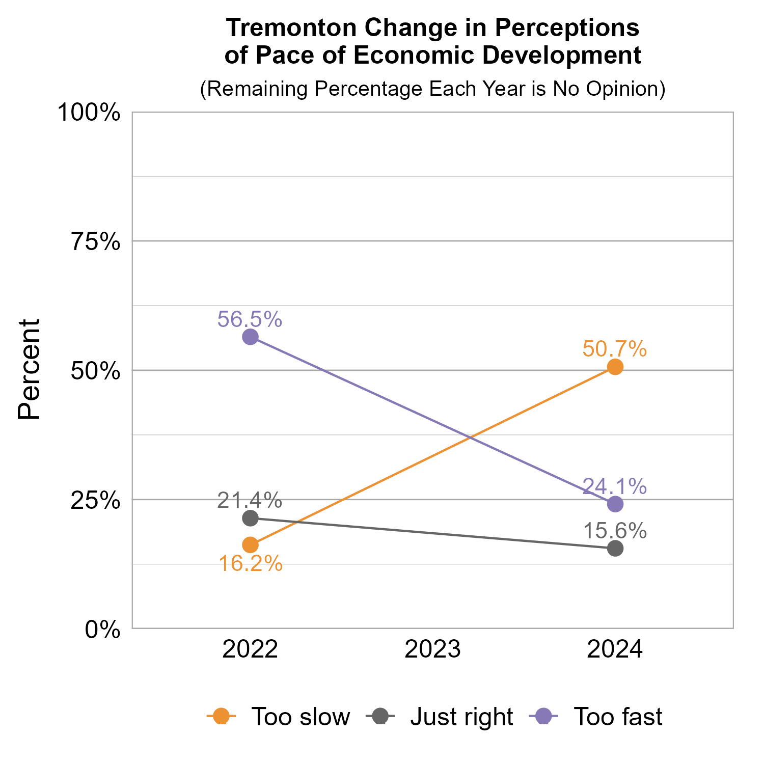 Line Graph. Title: Tremonton Change in Perceptions of Pace of Economic Development. Subtitle: (Remaining Percentage Each Year is No Opinion) Data — 2022: 16.2% rated too slow, 21.4% rated just right, 56.5% rated too fast; 2024: 50.7% rated too slow, 15.6% rated just right, 24.1% rated too fast