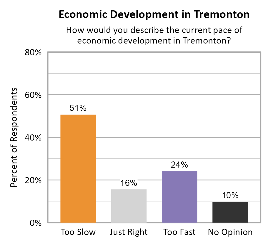 Bar Chart. Title: Economic Development in Tremonton. Subtitle: How would you describe the current pace of economic development in Tremonton? Data — Too Slow: 51% of respondents; Just Right: 16% of respondents; Too Fast: 24% of respondents; No Opinion: 10% of respondents