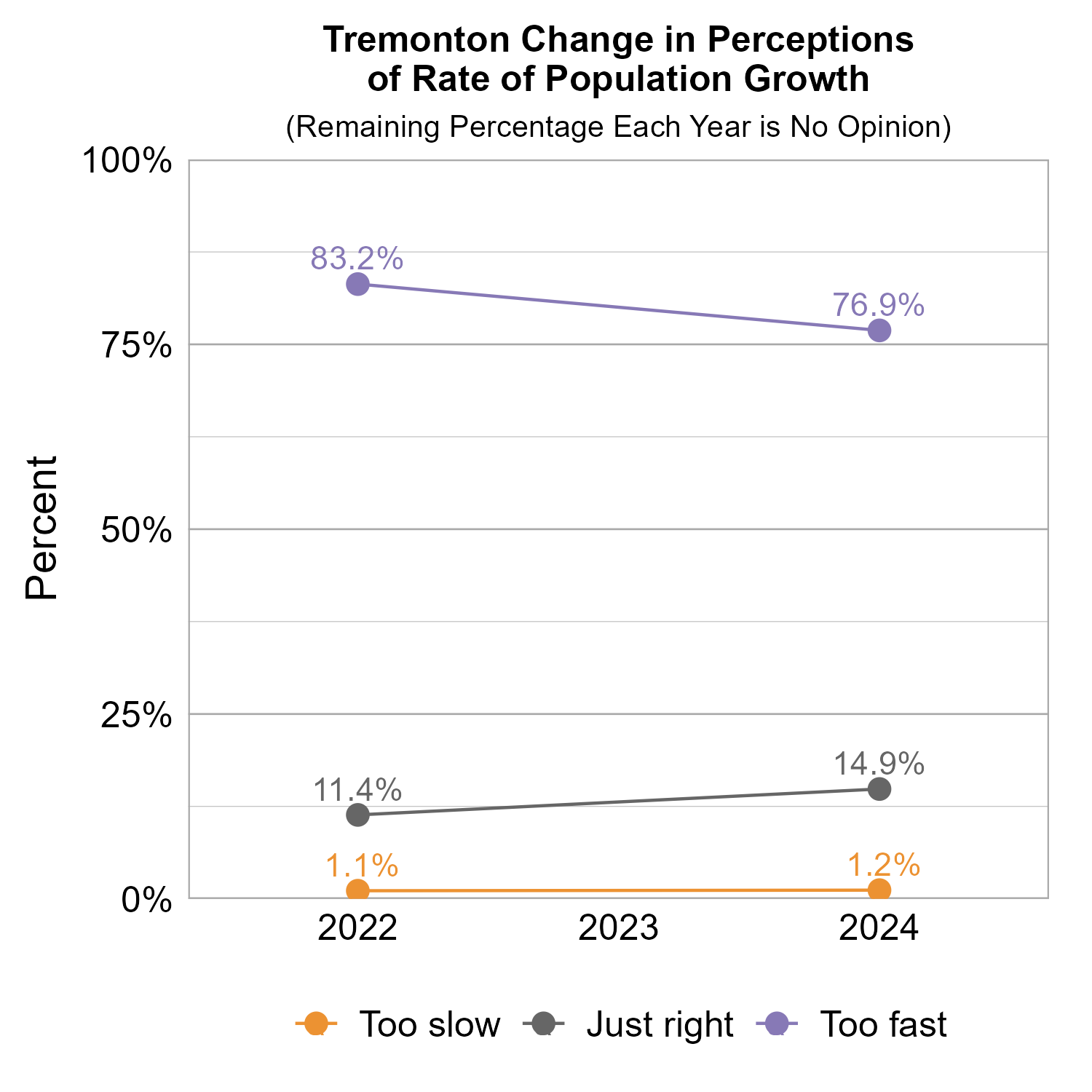 Line Graph. Title: Tremonton Change in Perceptions of Rate of Population Growth. Subtitle: (Remaining Percentage Each Year is No Opinion) Data — 2022:  1.1% rated too slow, 11.4% rated just right, 83.2% rated too fast; 2024:  1.2% rated too slow, 14.9% rated just right, 76.9% rated too fast